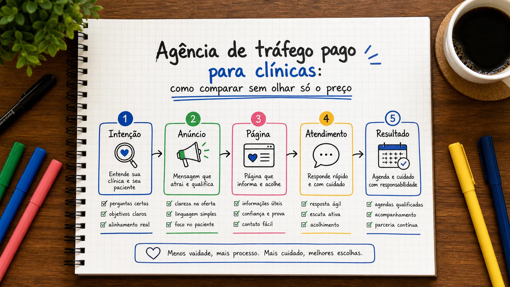 Infográfico sobre agência de tráfego pago para clínicas aplicado a clínicas médicas.