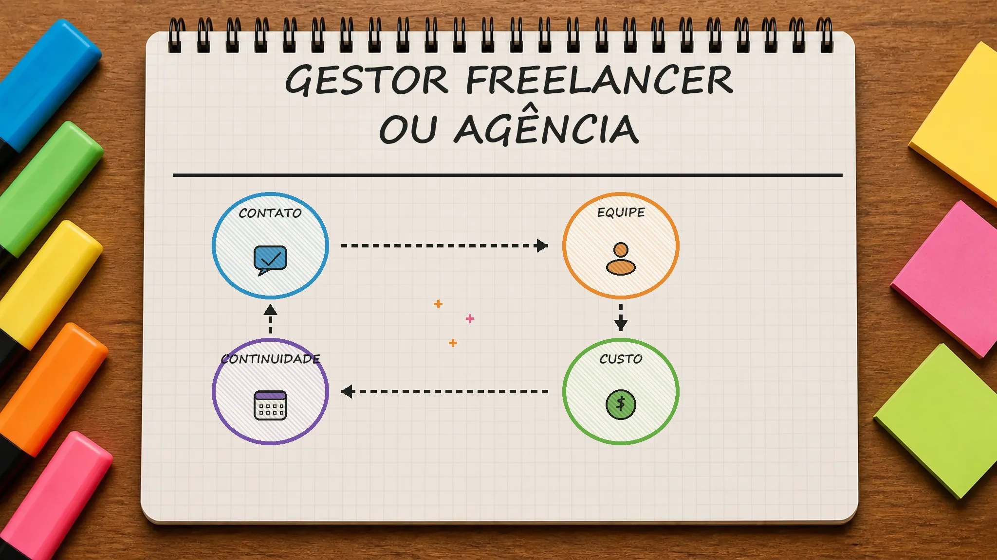 Caderno ilustrado sobre gestor de tráfego freelancer ou agência, mostrando contato, equipe, custo, continuidade