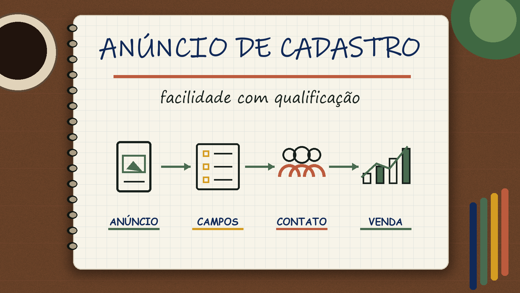 Caderno ilustrado sobre anúncio de cadastro no Facebook, com etapas de campanha, atendimento e venda