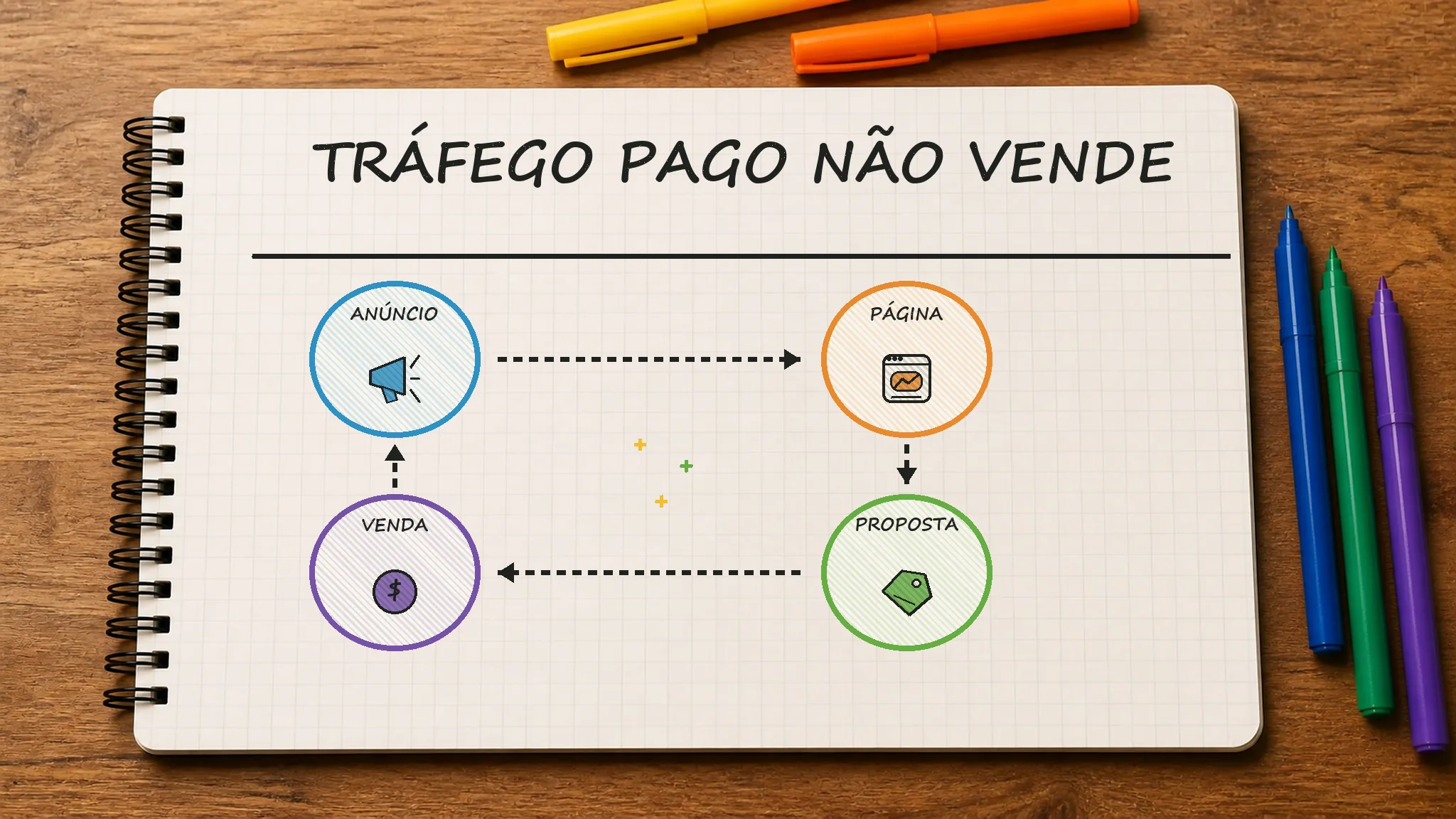 Caderno ilustrado sobre tráfego pago não vende, mostrando anúncio, página, proposta, venda