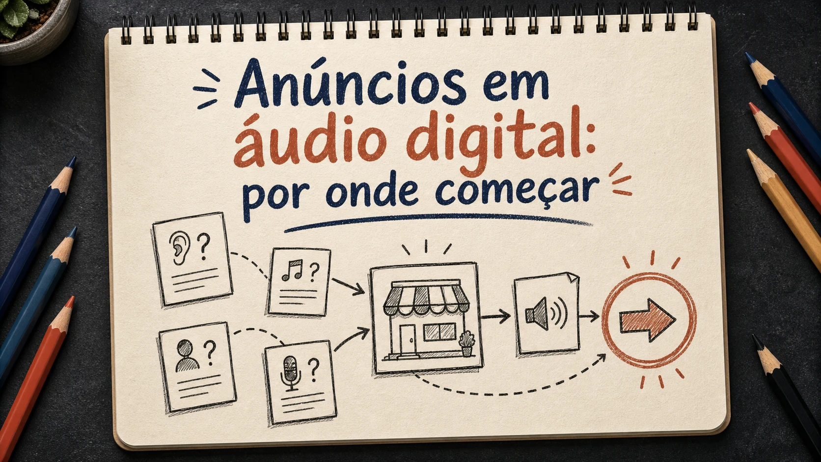 Anúncios em áudio digital em uma cena editorial sobre diagnóstico, escolha e próximos passos.