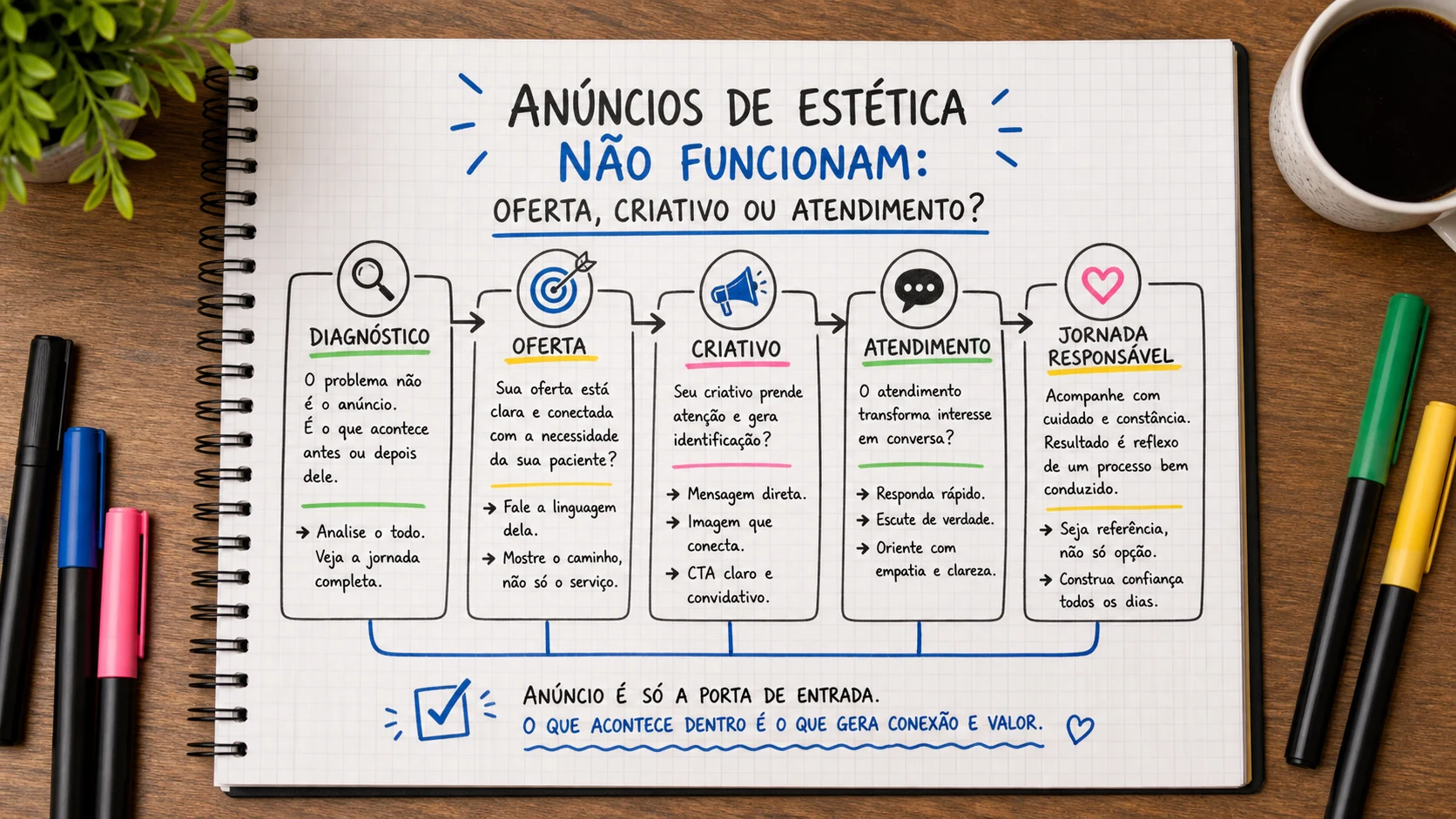 Infográfico sobre anúncios de estética não funcionam aplicado a clínicas de estética.