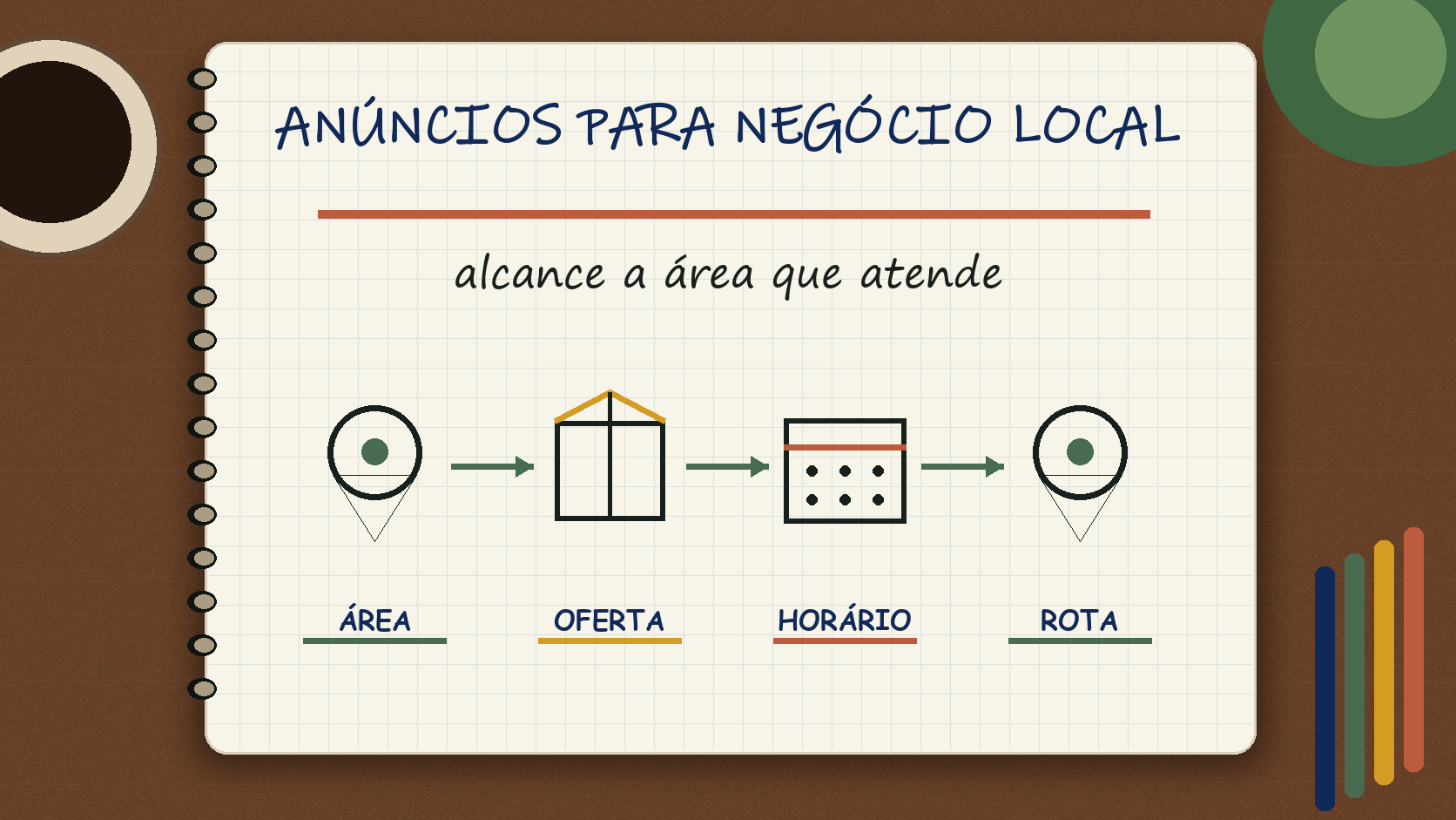Caderno ilustrado sobre anúncios no Instagram para empresas locais, com etapas de campanha, atendimento e venda