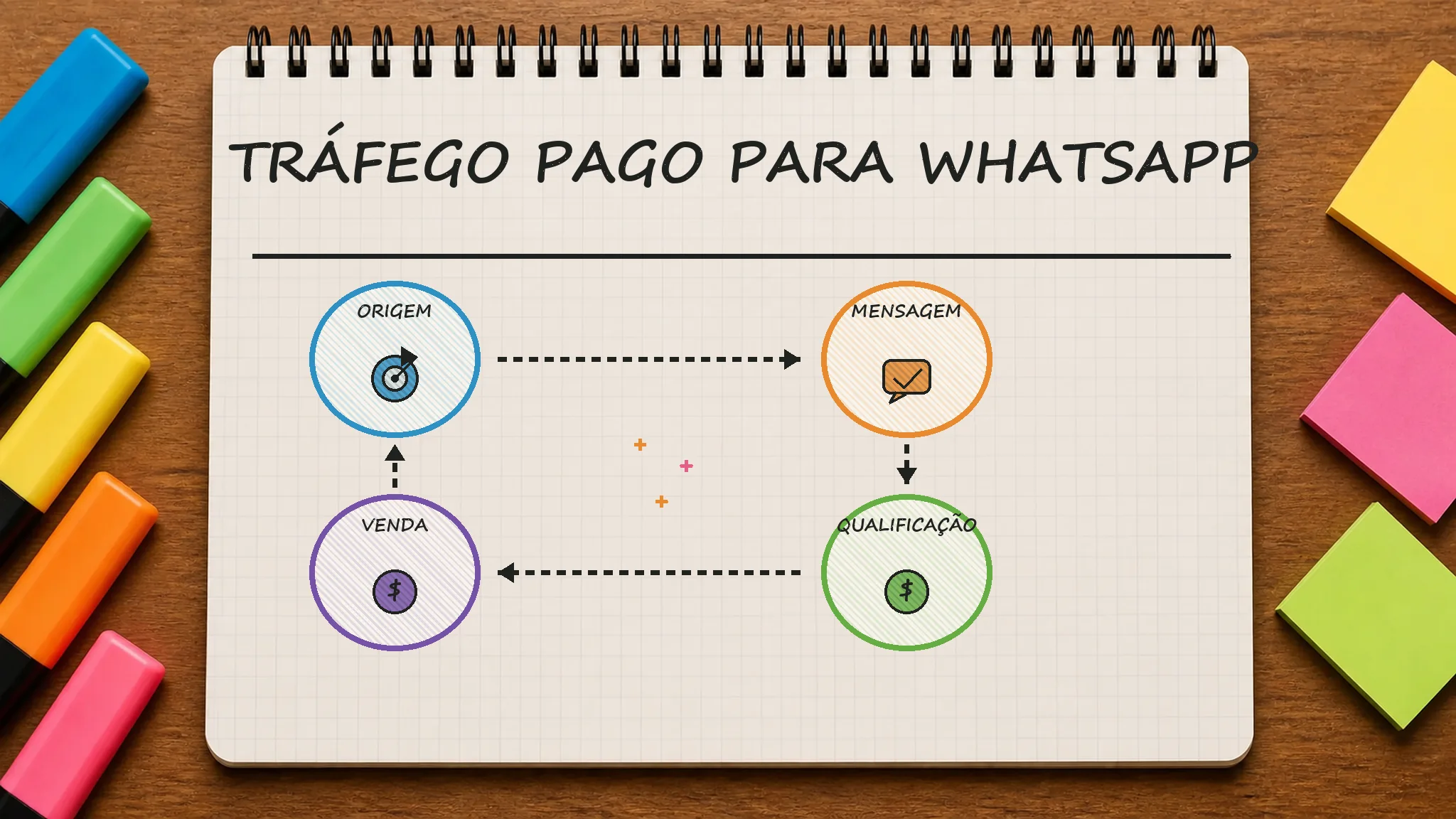 Caderno ilustrado sobre tráfego pago para WhatsApp, mostrando origem, mensagem, qualificação, venda