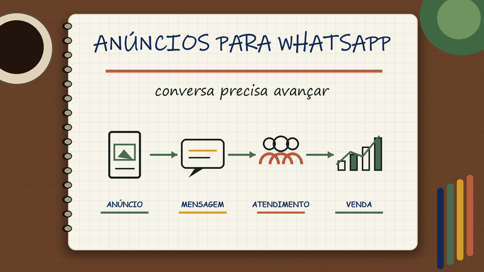 Caderno ilustrado sobre anúncios para WhatsApp, com etapas de campanha, atendimento e venda