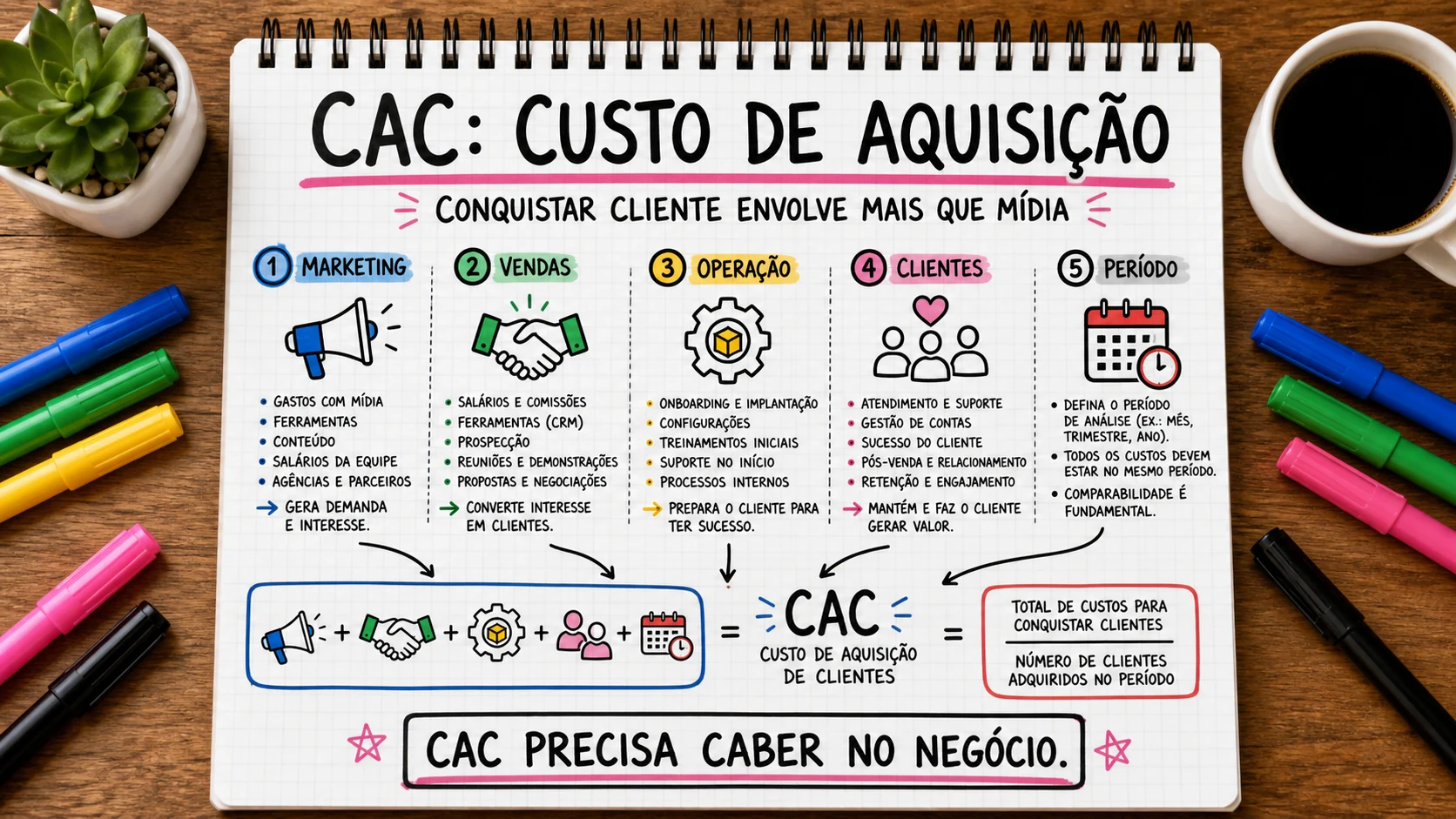 CAC custo de aquisição representado em uma cena editorial sobre escolha, contexto e decisão.
