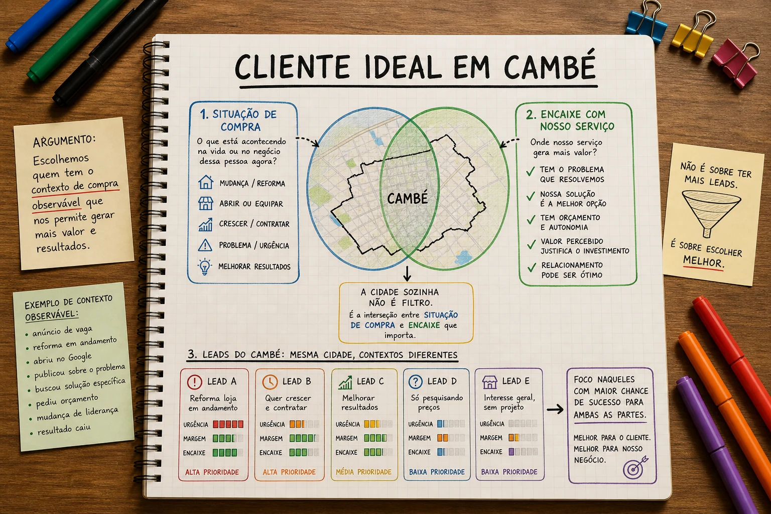 cliente ideal em Cambé representado por decisões, canais e relacionamento com clientes locais