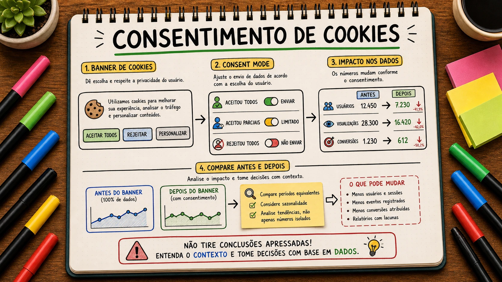 Consentimento de cookies afetando números de Analytics e campanhas no site