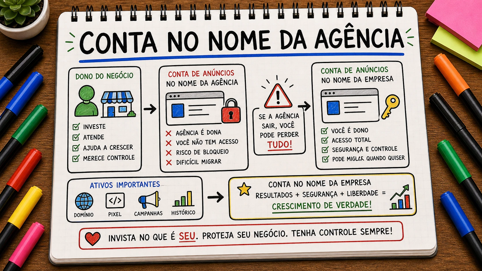 conta de anúncio no nome da agência com diagnóstico claro para empresa de Bauru