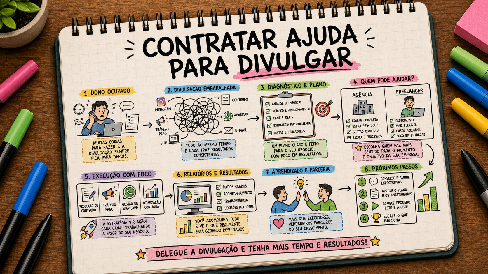 Contratar ajuda para divulgar explicado com clareza para empresas em Bauru