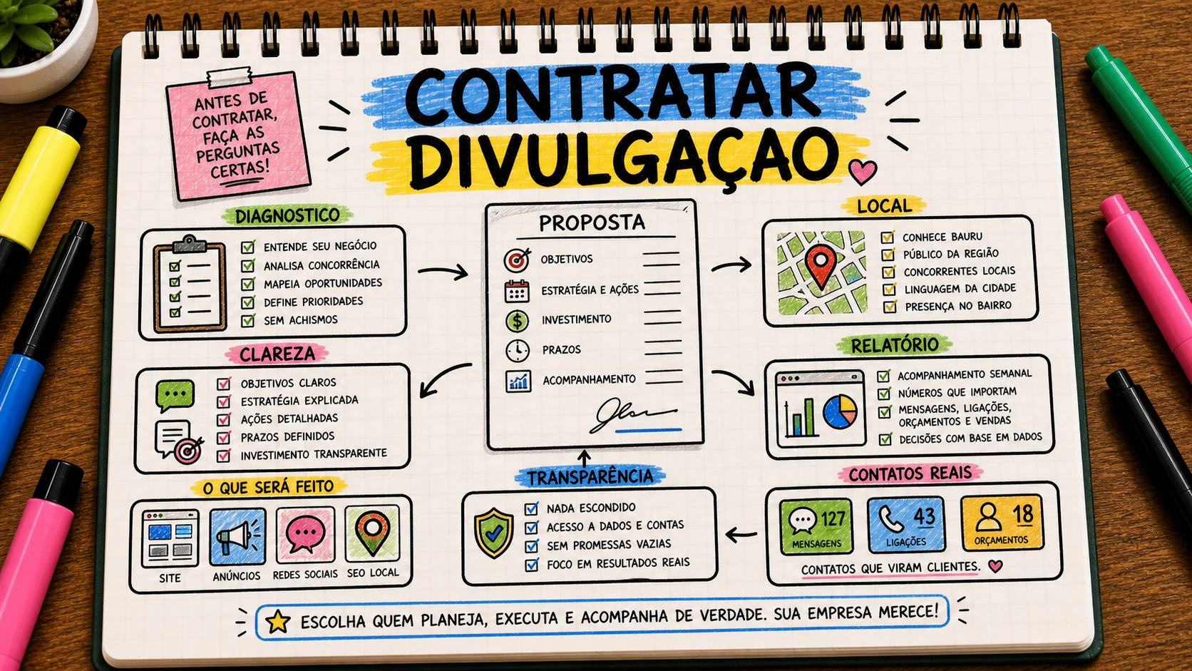 Quem contratar para divulgar minha empresa com diagnóstico e foco em contatos