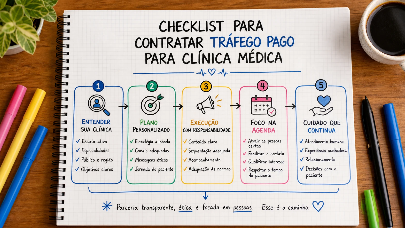 Infográfico sobre contratar tráfego pago para clínica médica aplicado a clínicas médicas.