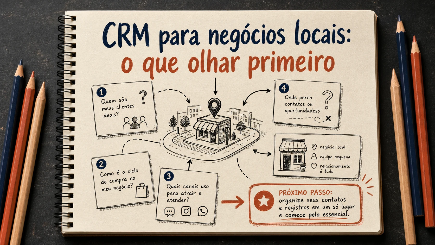 CRM para negócios locais em uma cena editorial sobre diagnóstico, escolha e próximos passos.