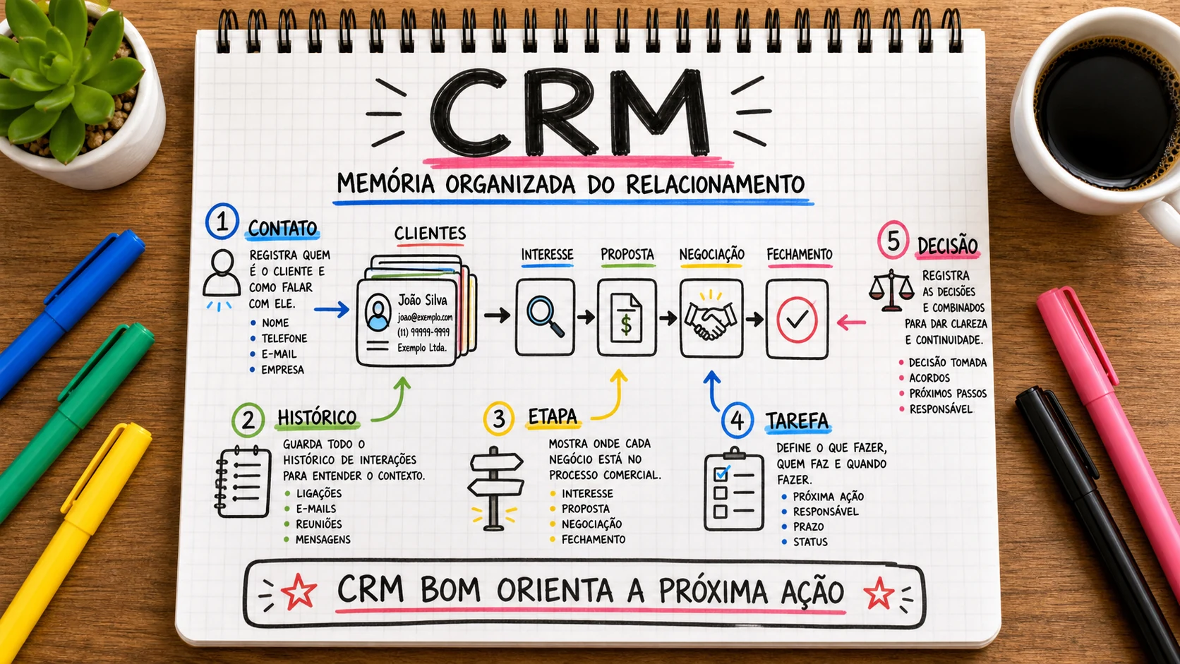 CRM representado em uma cena editorial sobre escolha, contexto e decisão.