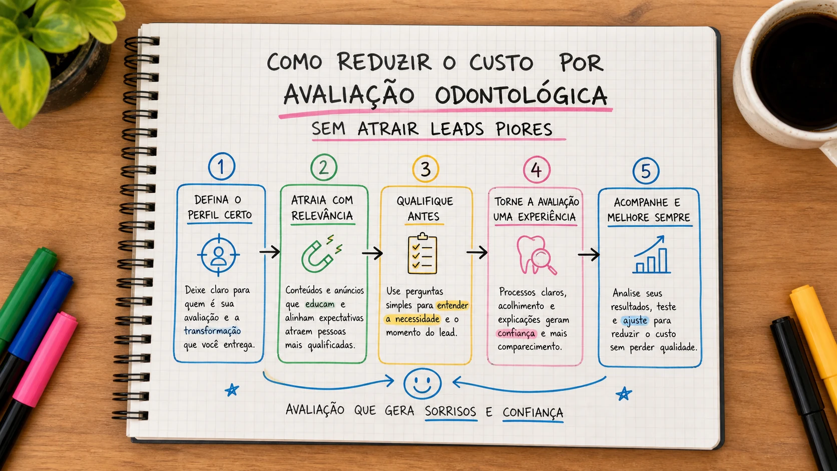 Infográfico sobre custo por avaliação odontológica aplicado a clínicas odontológicas.