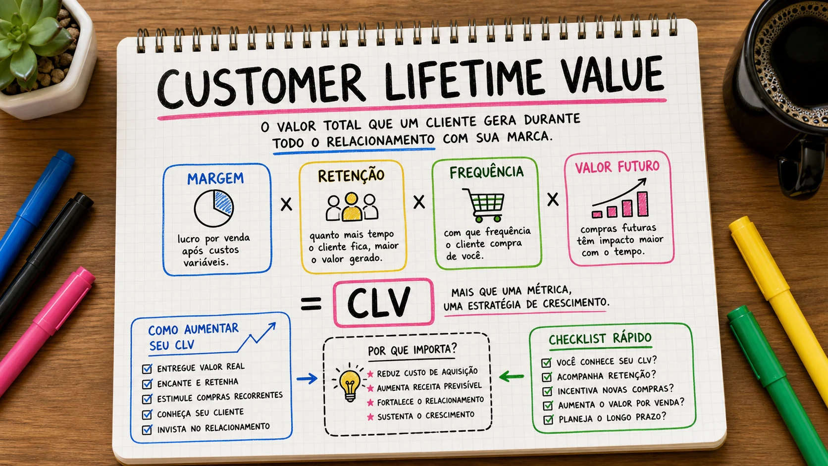 Customer Lifetime Value marketing em uma cena editorial sobre decisão, mensagem e comportamento de compra.
