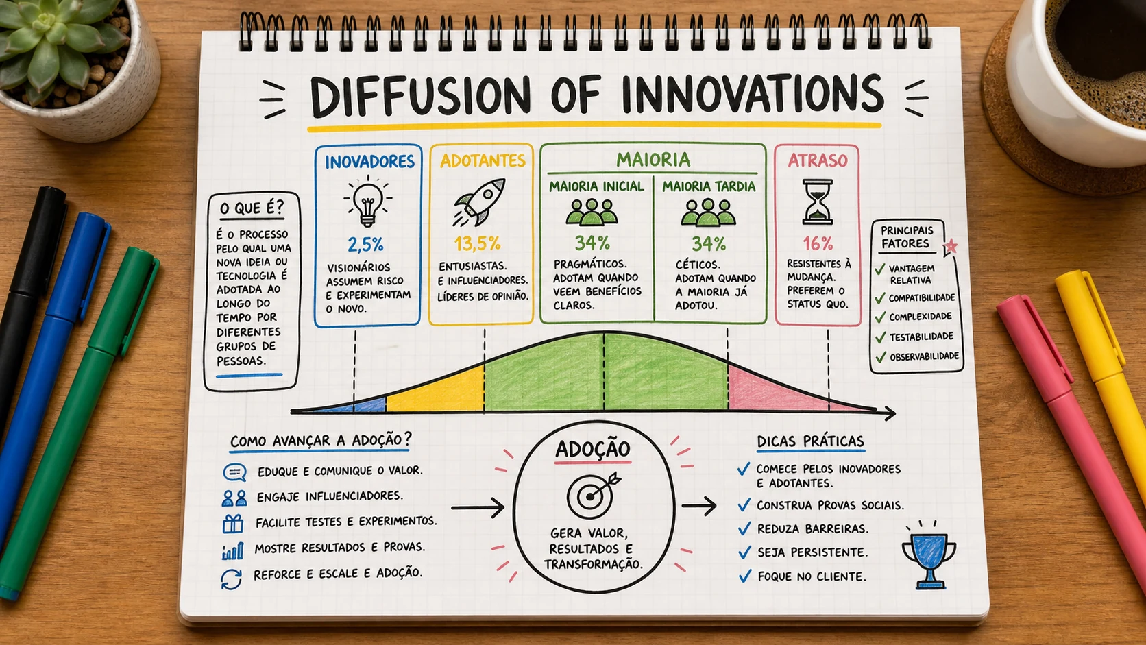 Diffusion of Innovations Rogers em uma cena editorial sobre decisão, mensagem e comportamento de compra.