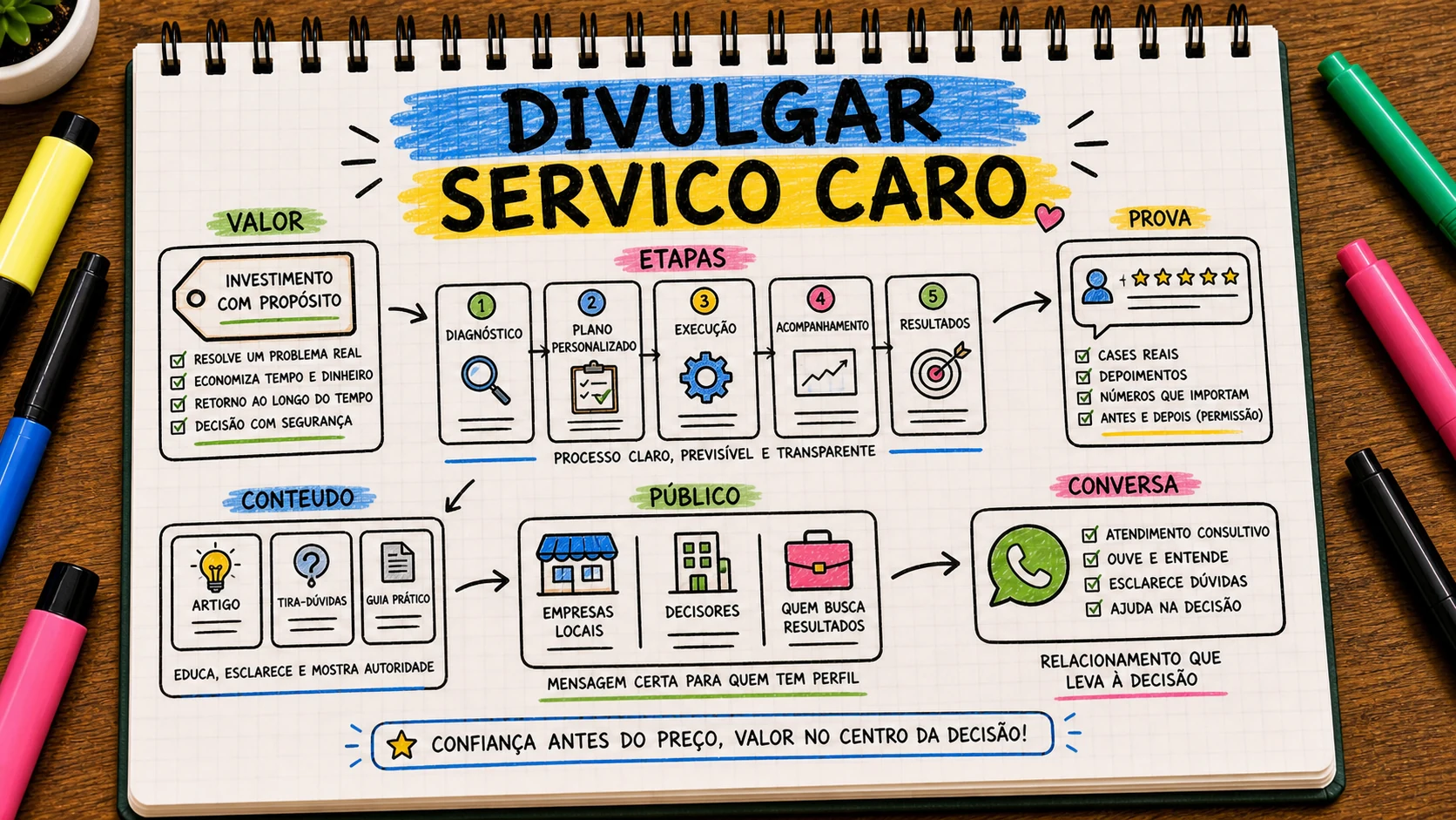 Como divulgar serviço caro com confiança, etapas e público certo