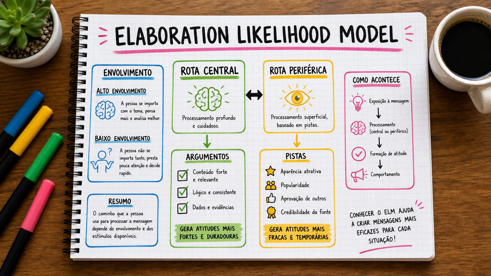 Elaboration Likelihood Model marketing em uma cena editorial sobre decisão, mensagem e comportamento de compra.