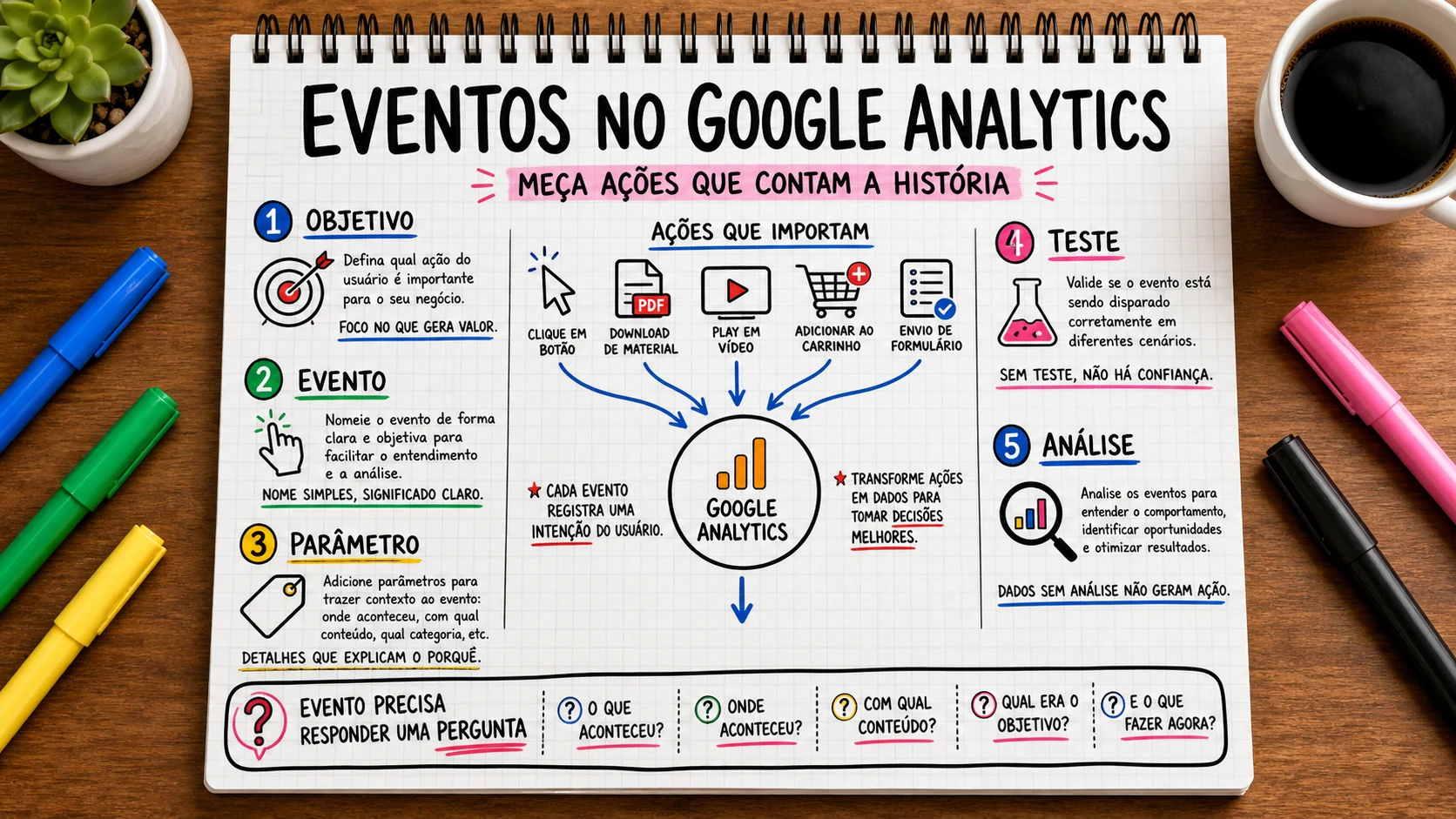 Eventos Google Analytics representado em uma cena editorial sobre escolha, contexto e decisão.