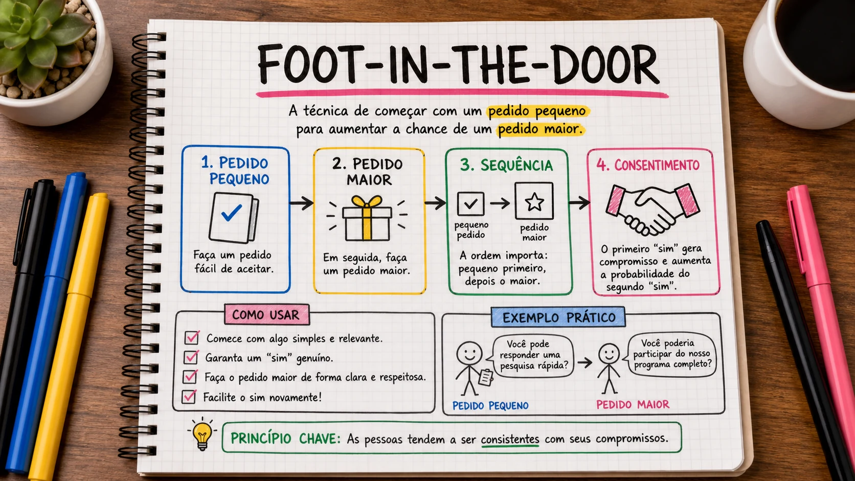 Foot in the door marketing em uma cena editorial sobre decisão, mensagem e comportamento de compra.