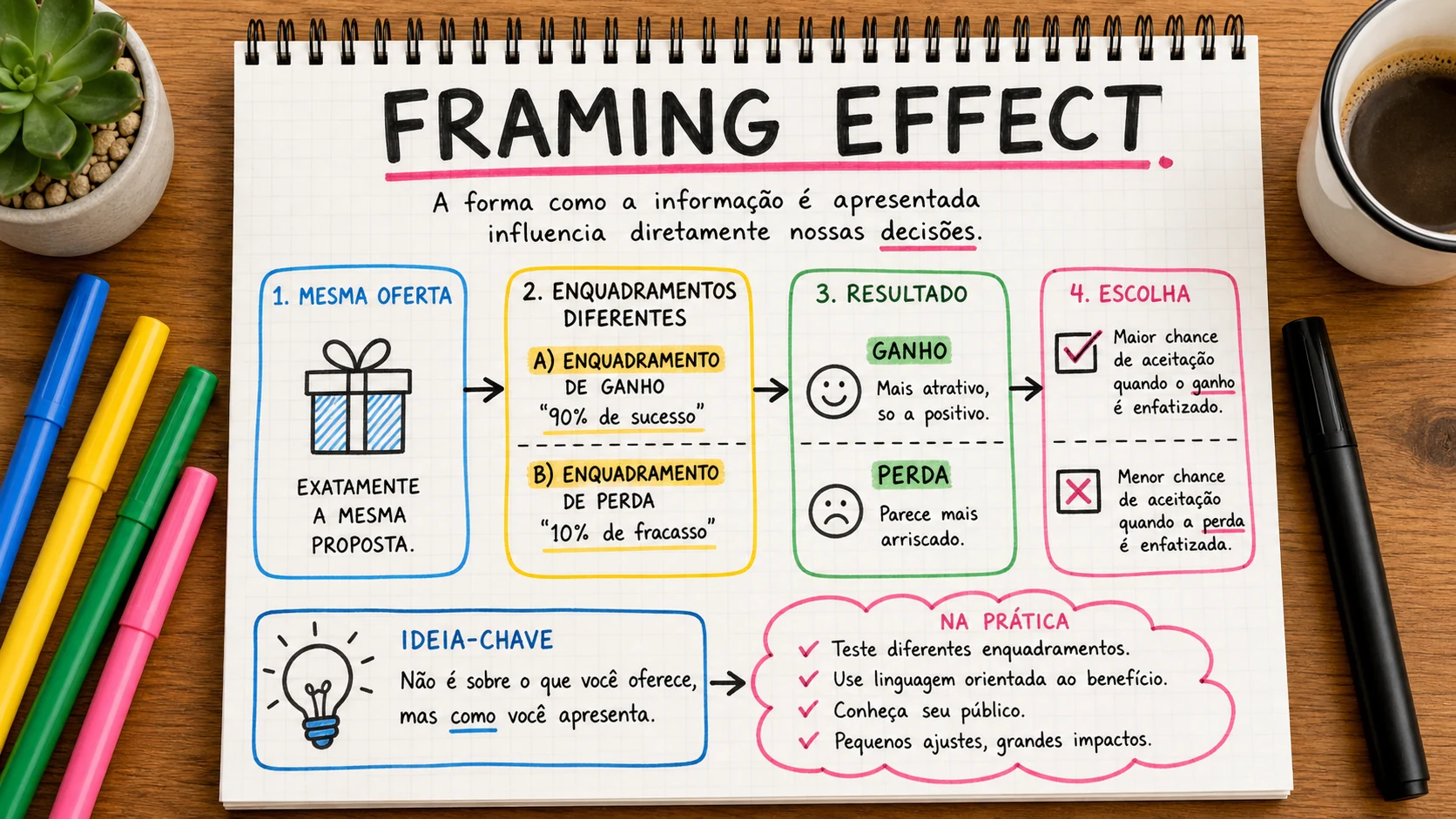 Framing effect marketing em uma cena editorial sobre decisão, mensagem e comportamento de compra.