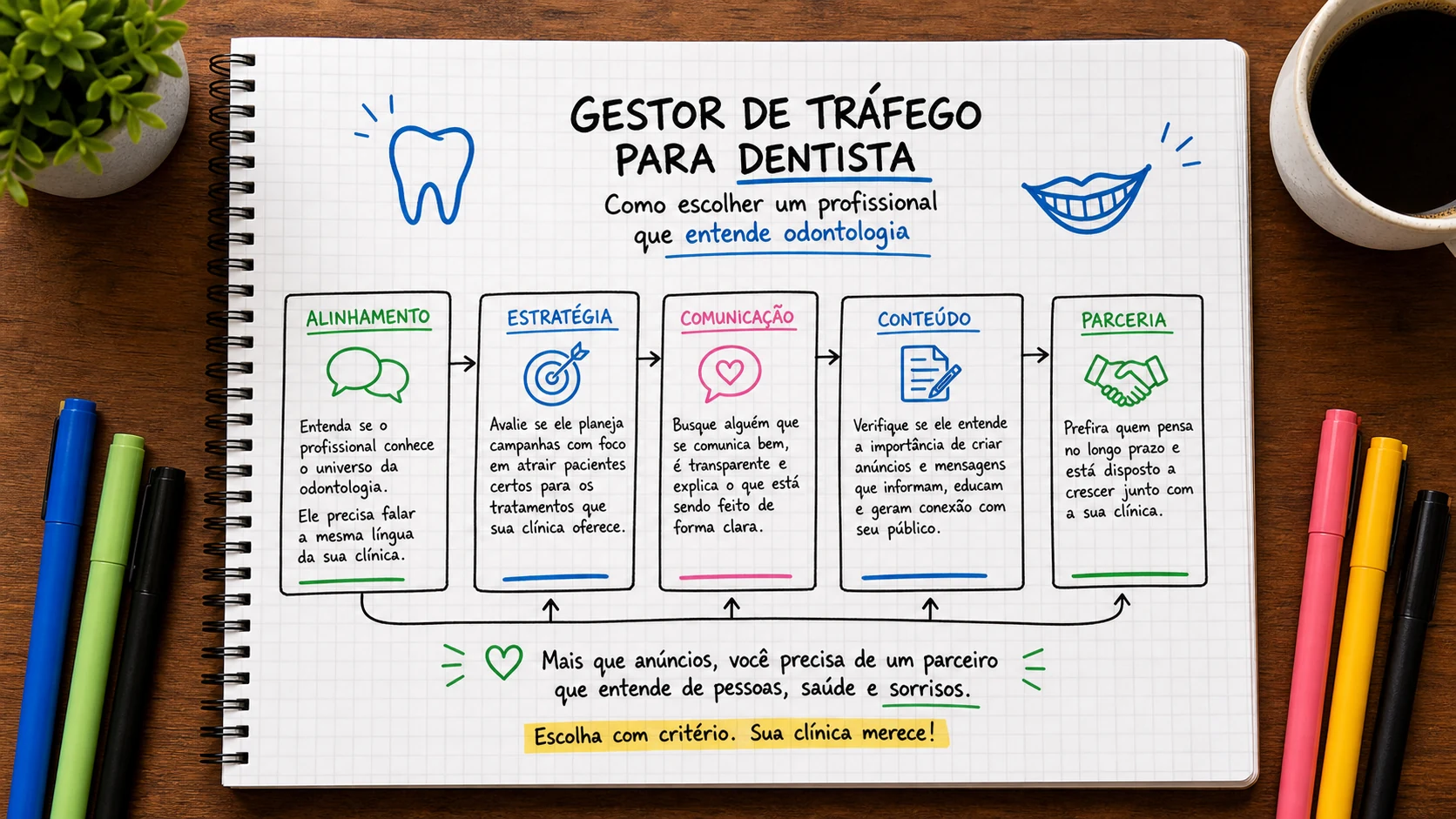 Infográfico sobre gestor de tráfego para dentista aplicado a clínicas odontológicas.