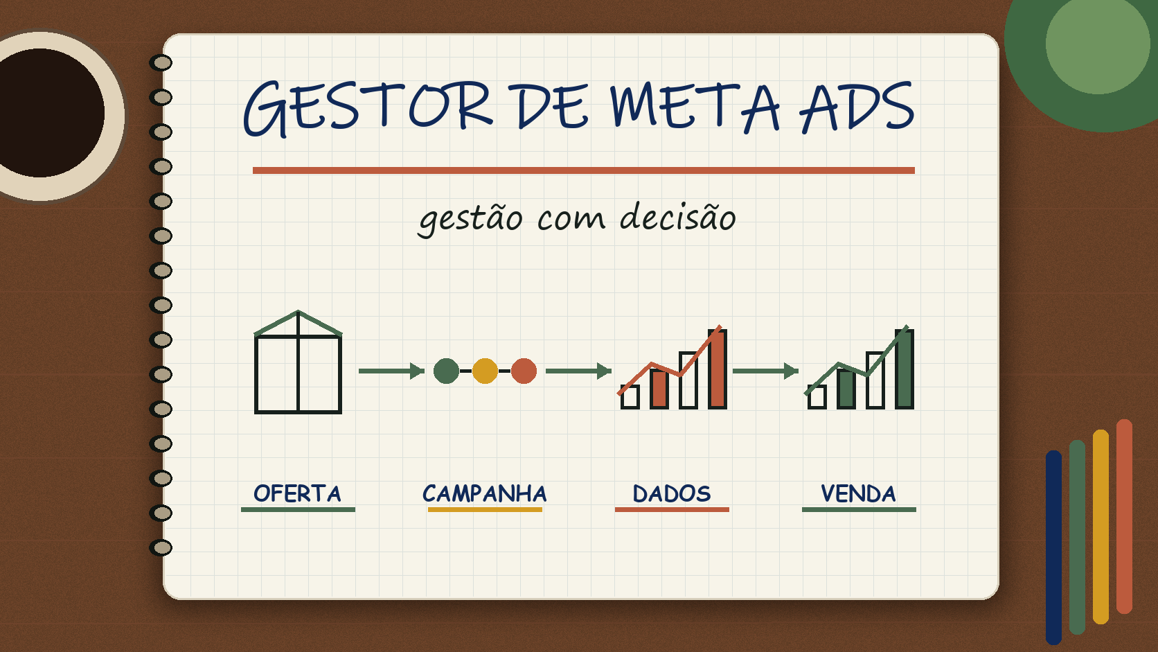 Caderno ilustrado sobre gestor de Meta Ads, com etapas de campanha, atendimento e venda
