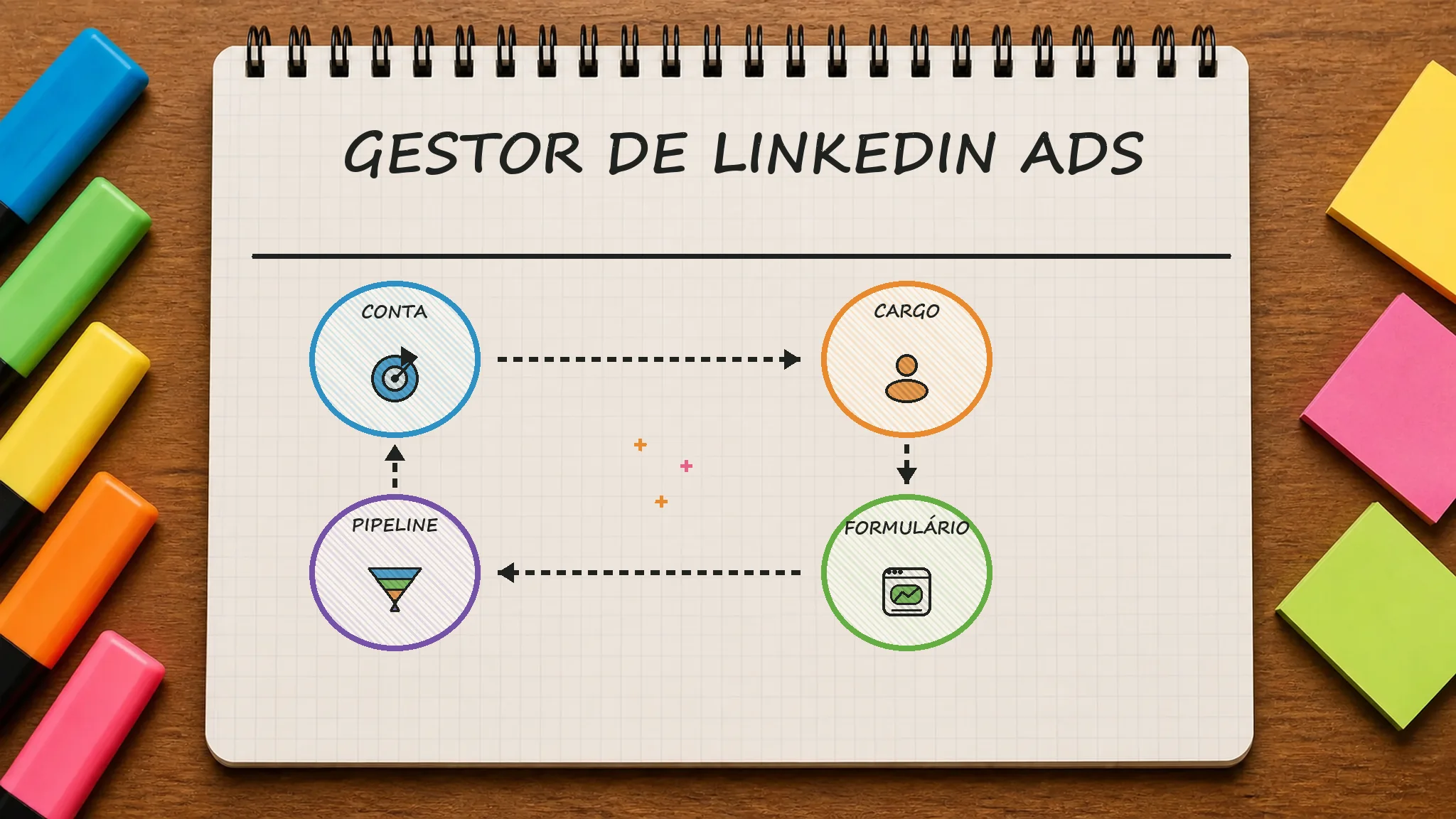 Caderno ilustrado sobre gestor de LinkedIn Ads, mostrando conta, cargo, formulário, pipeline