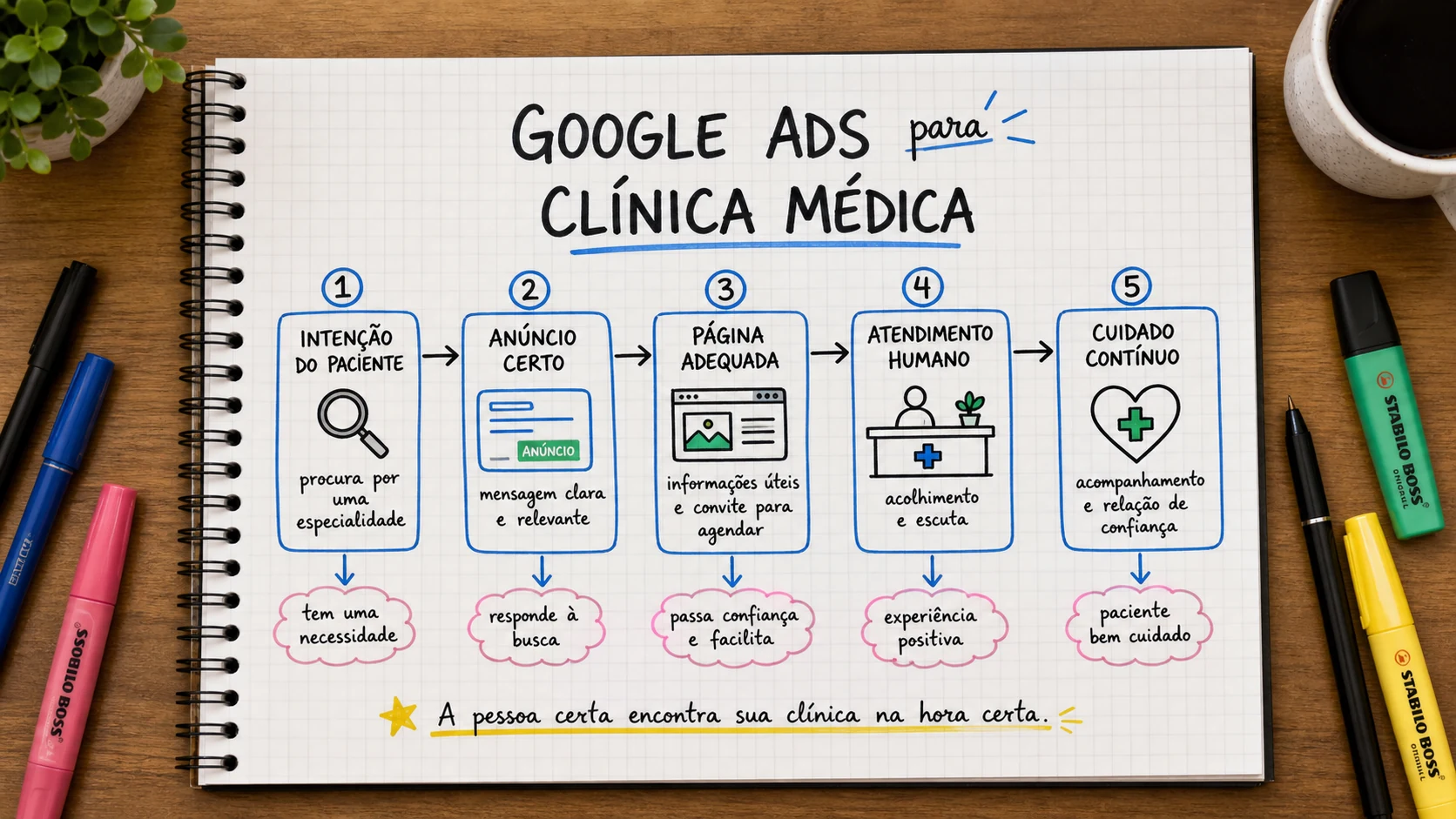 Infográfico sobre Google Ads para clínica médica aplicado a clínicas médicas.