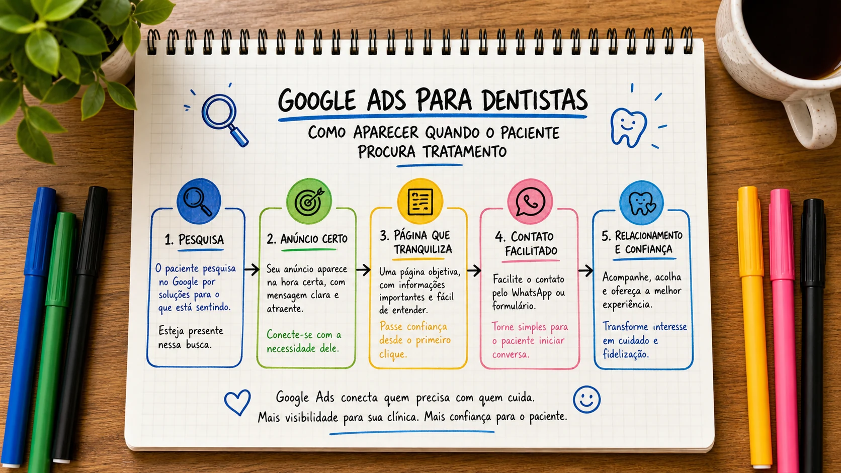 Infográfico sobre Google Ads para dentistas aplicado a clínicas odontológicas.