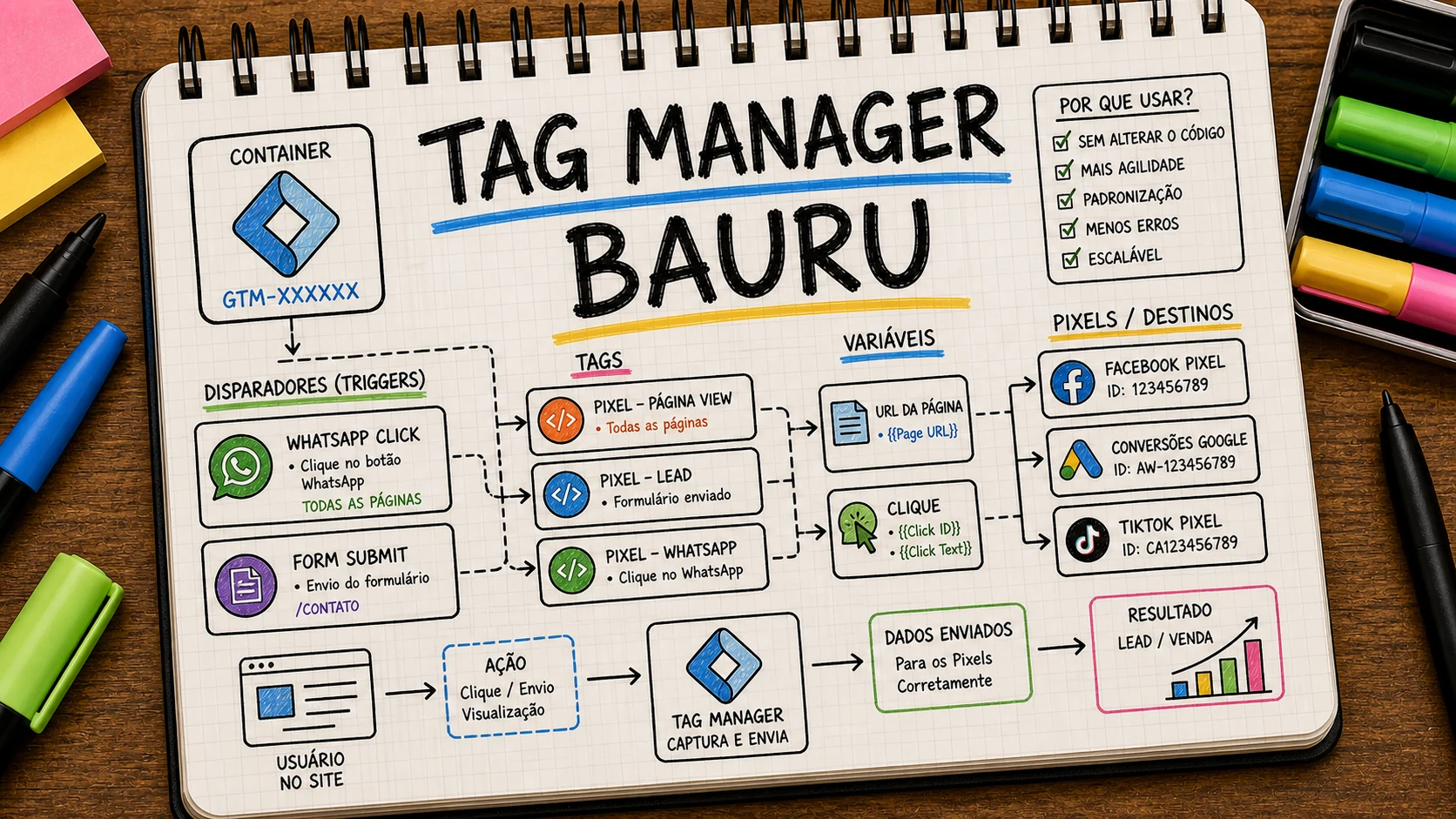 Google Tag Manager em Bauru organizando tags, pixels e eventos de conversão