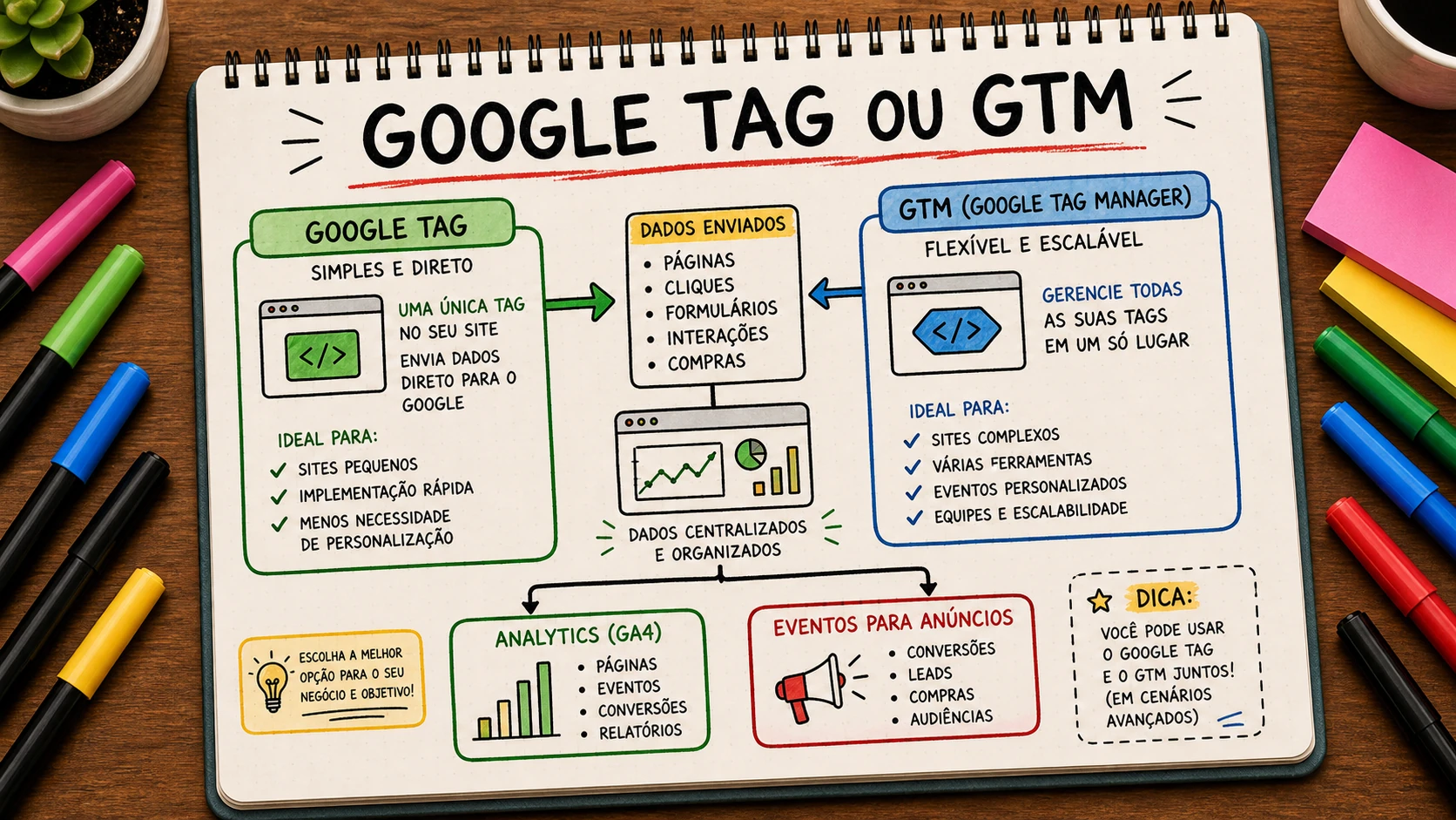 Google tag ou GTM explicados como funções diferentes na medição do site