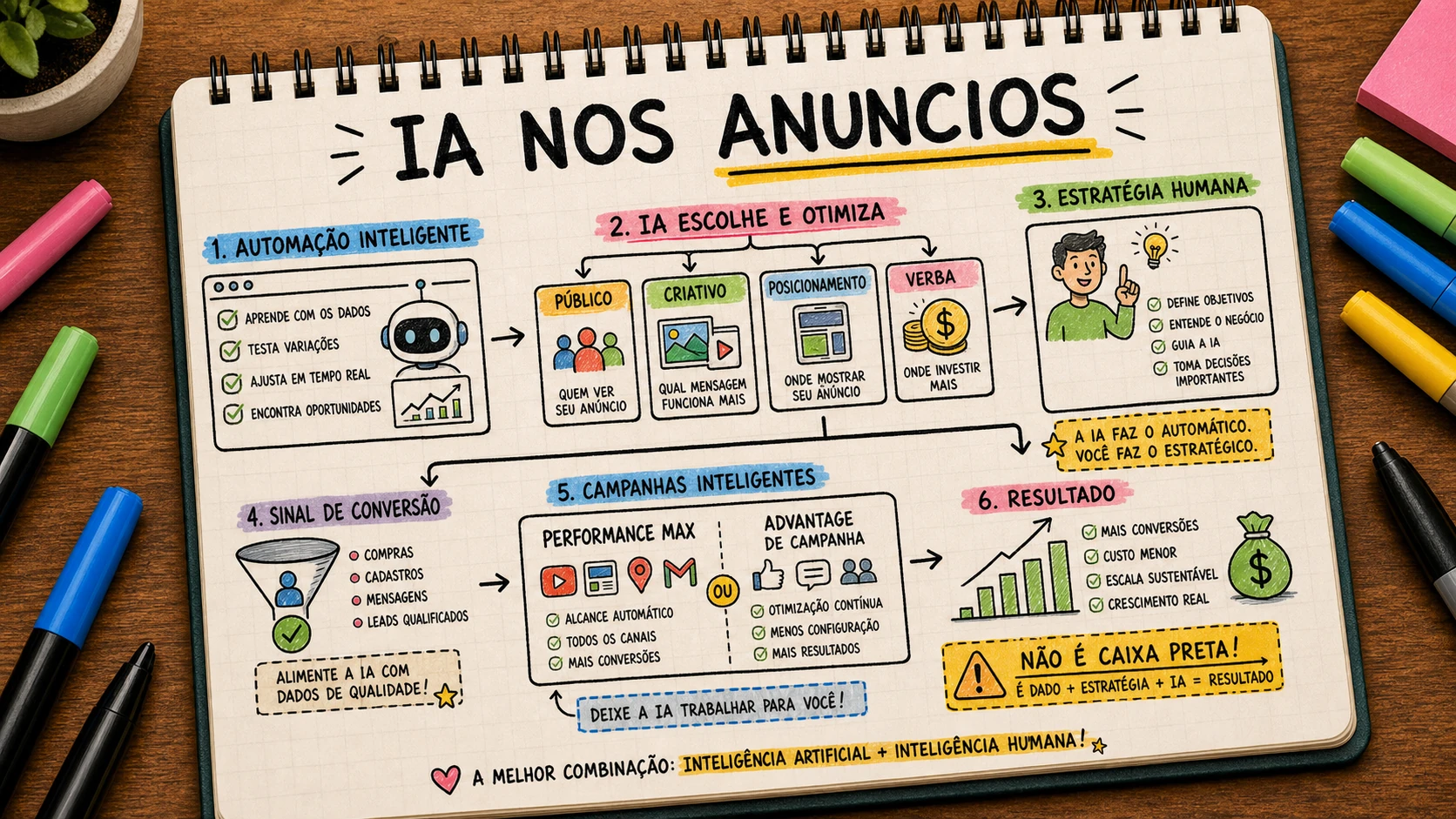 IA nos anúncios online explicado com clareza para empresas em Bauru