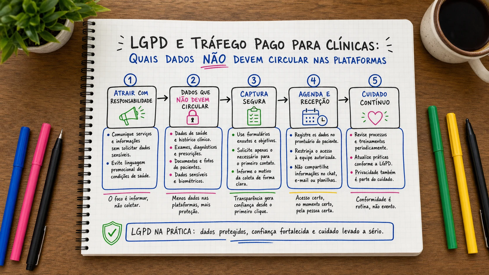 Infográfico sobre LGPD tráfego pago clínica aplicado a clínicas médicas.