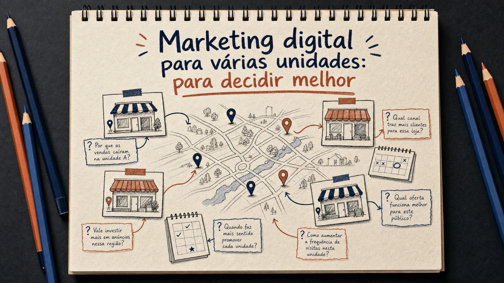 Marketing digital para várias unidades em uma cena editorial sobre diagnóstico, escolha e próximos passos.