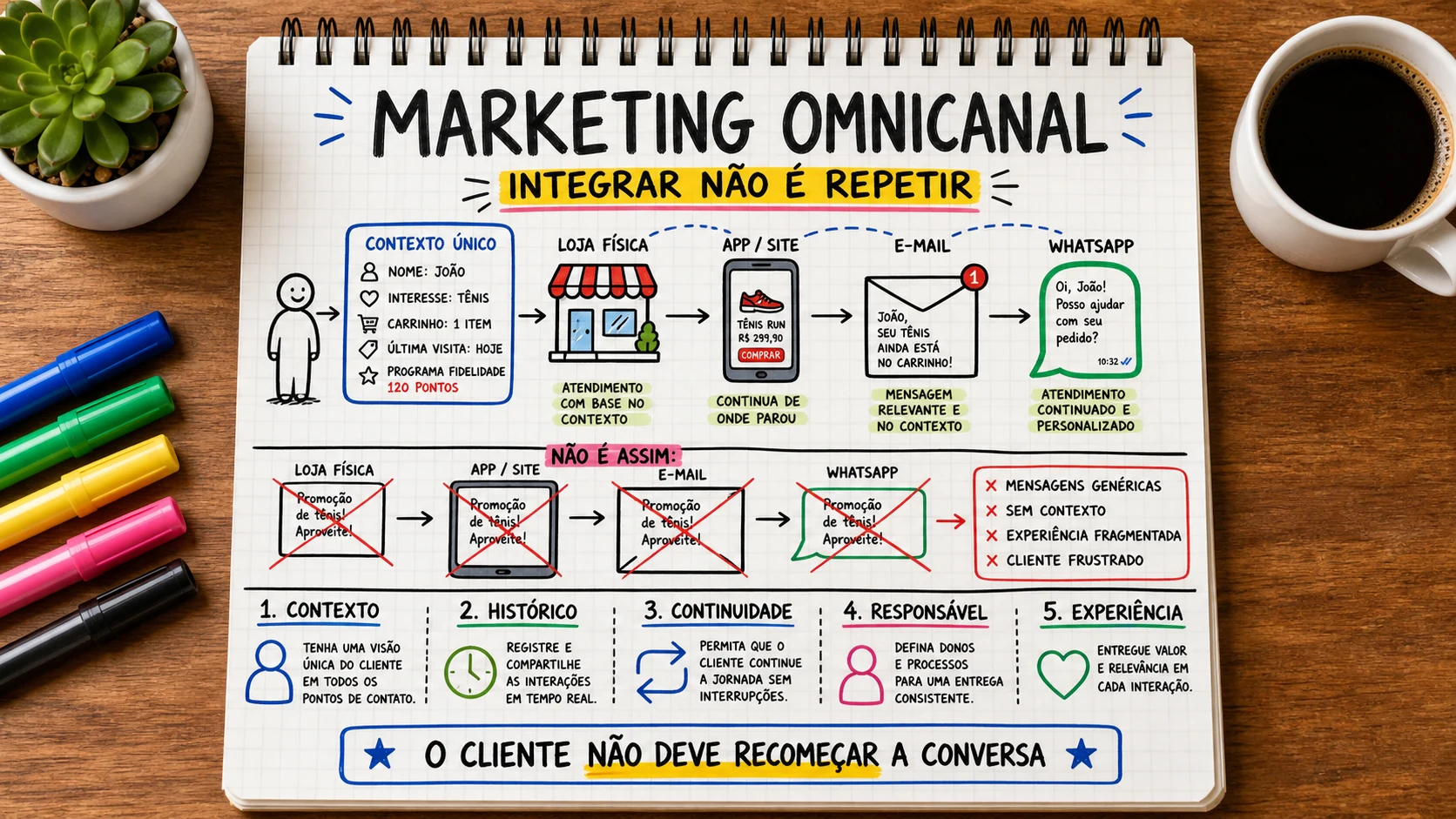 Marketing omnicanal representado em uma cena editorial sobre escolha, contexto e decisão.