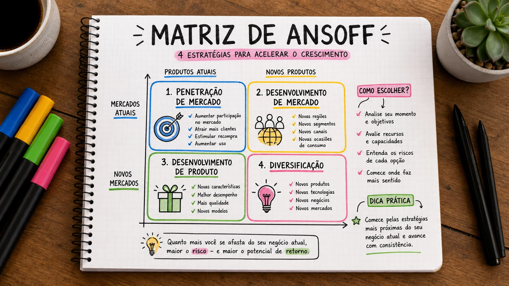 Matriz de Ansoff marketing em uma cena editorial sobre decisão, mensagem e comportamento de compra.