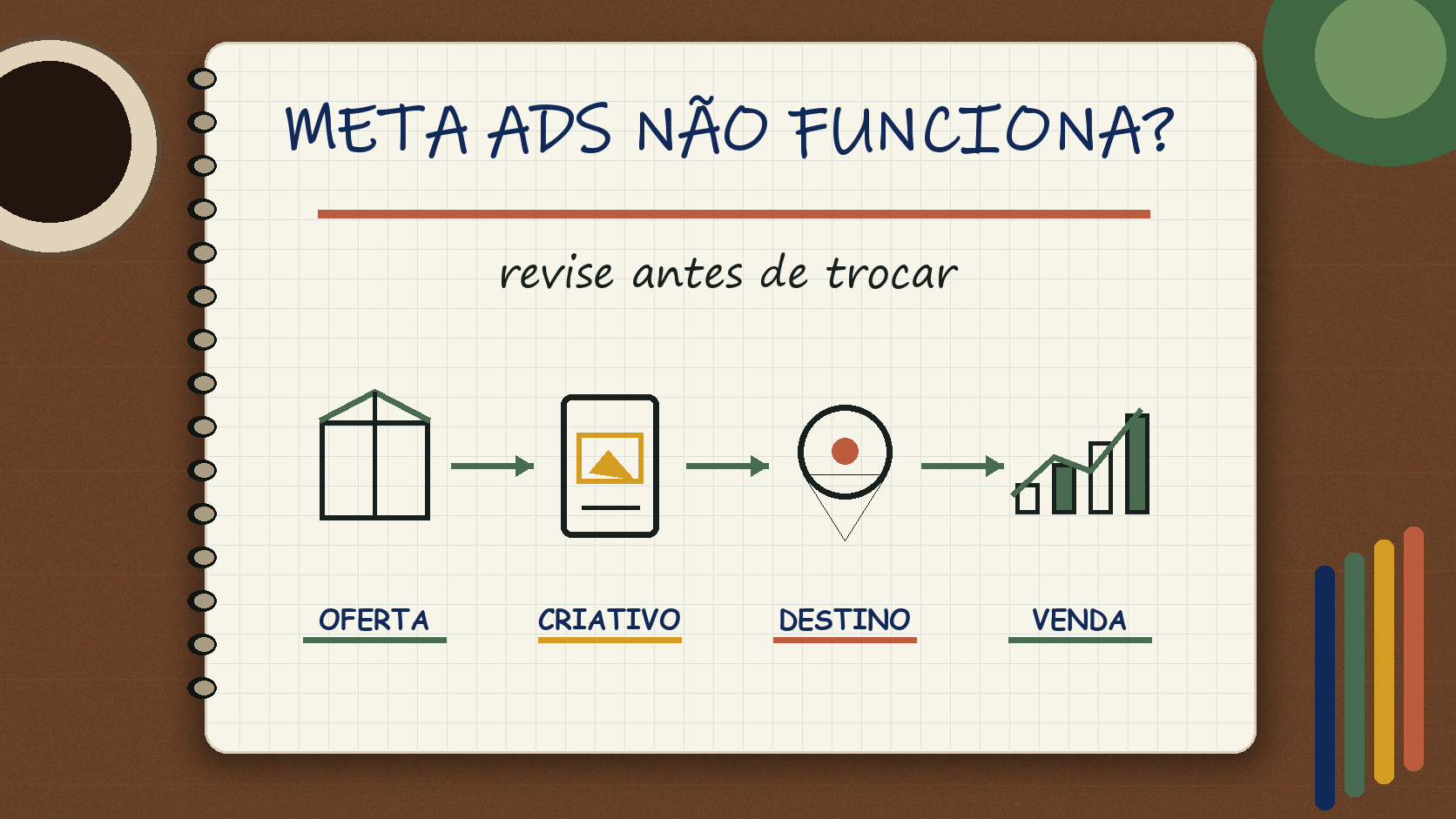 Caderno ilustrado sobre Meta Ads não funciona, com etapas de campanha, atendimento e venda