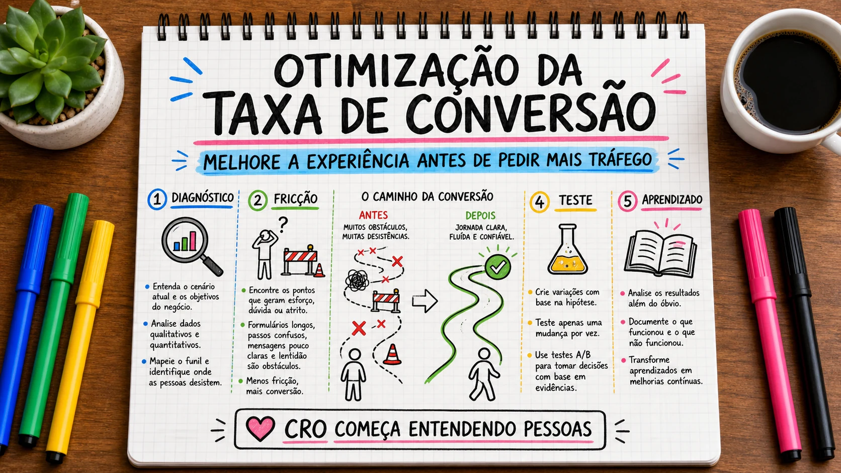 Otimização da taxa de conversão CRO representado em uma cena editorial sobre escolha, contexto e decisão.