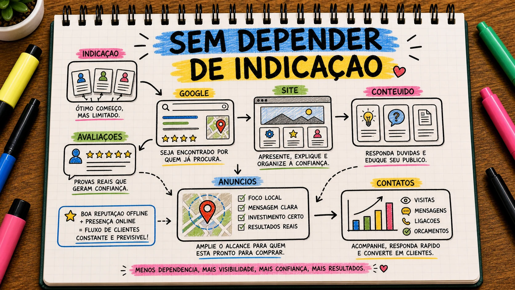 Como parar de depender de indicação com avaliações, Google e site