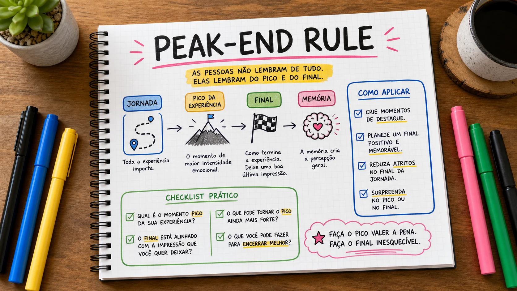 Peak end rule experiência do cliente em uma cena editorial sobre decisão, mensagem e comportamento de compra.