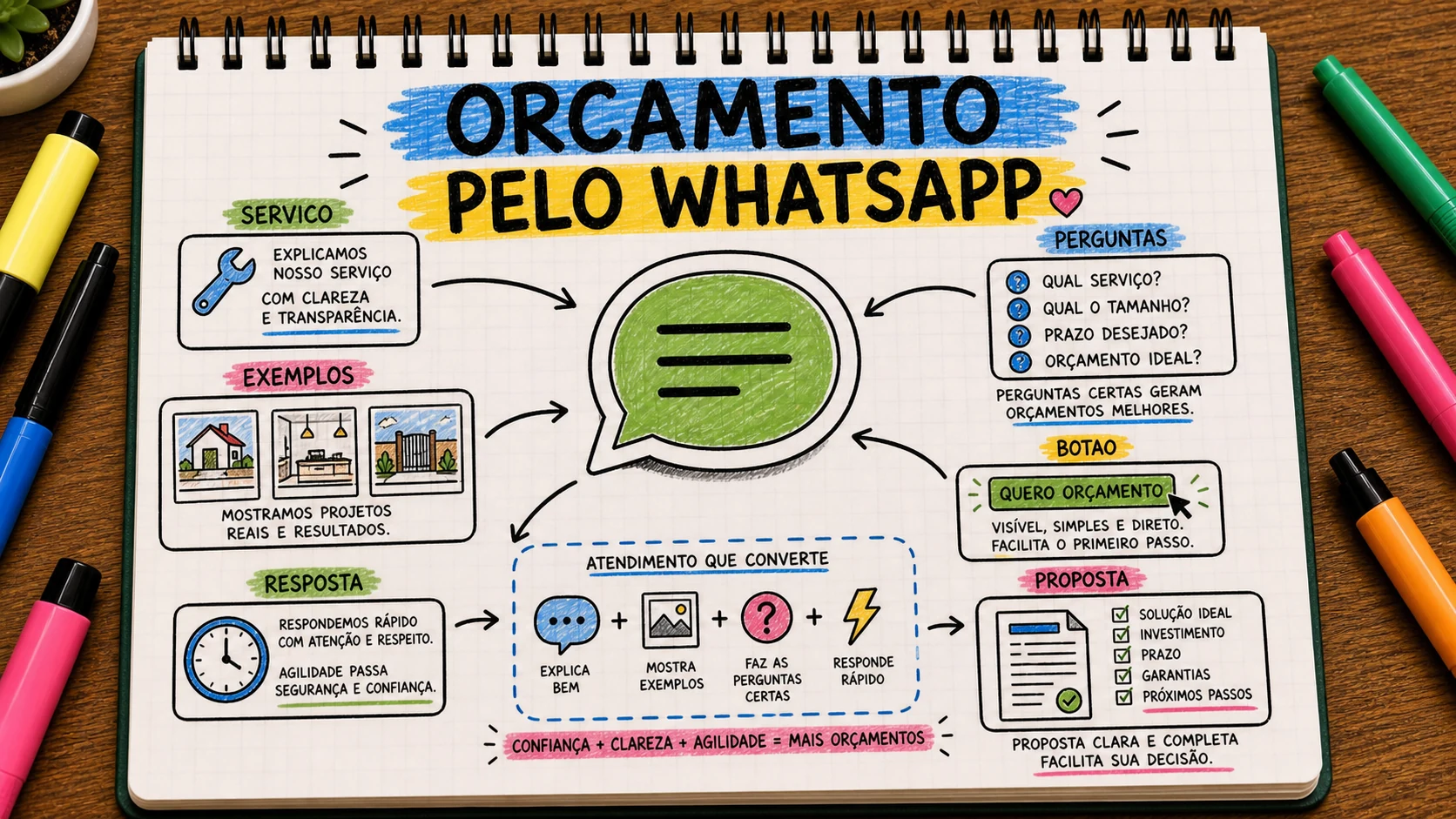 Como receber pedidos de orçamento pelo WhatsApp com formulário curto