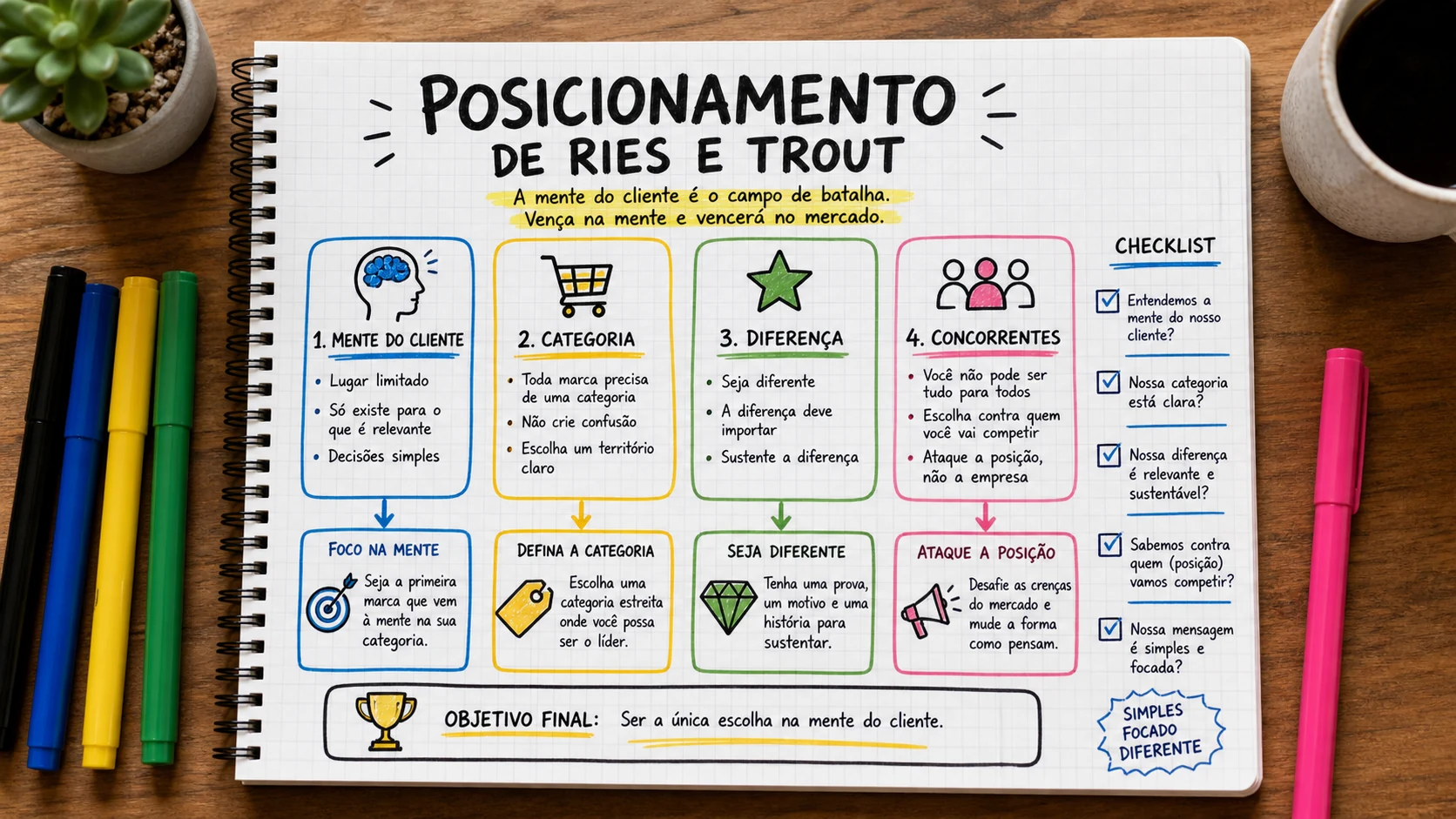 Posicionamento Ries Trout em uma cena editorial sobre decisão, mensagem e comportamento de compra.