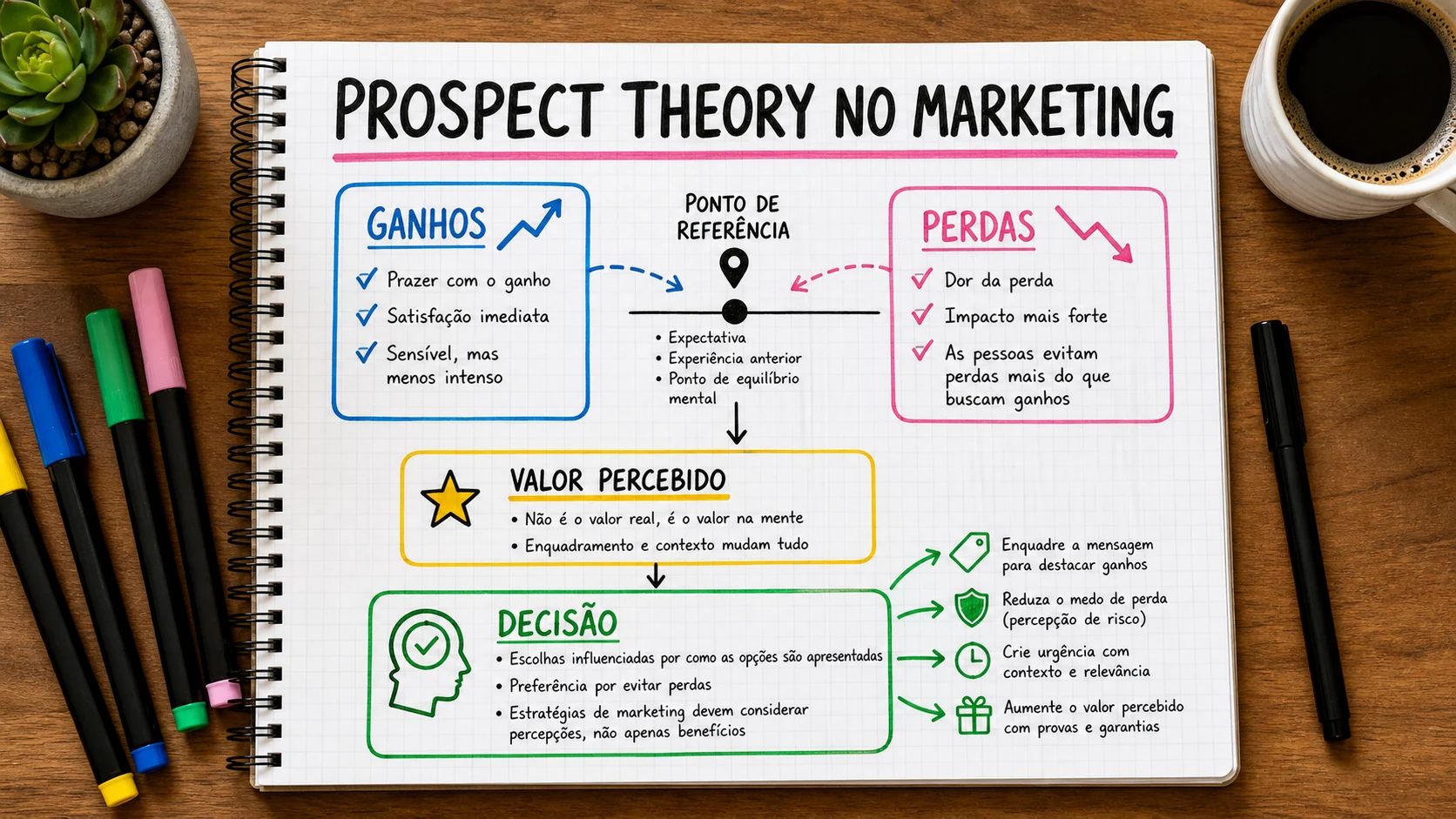 Prospect Theory marketing em uma cena editorial sobre decisão, mensagem e comportamento de compra.