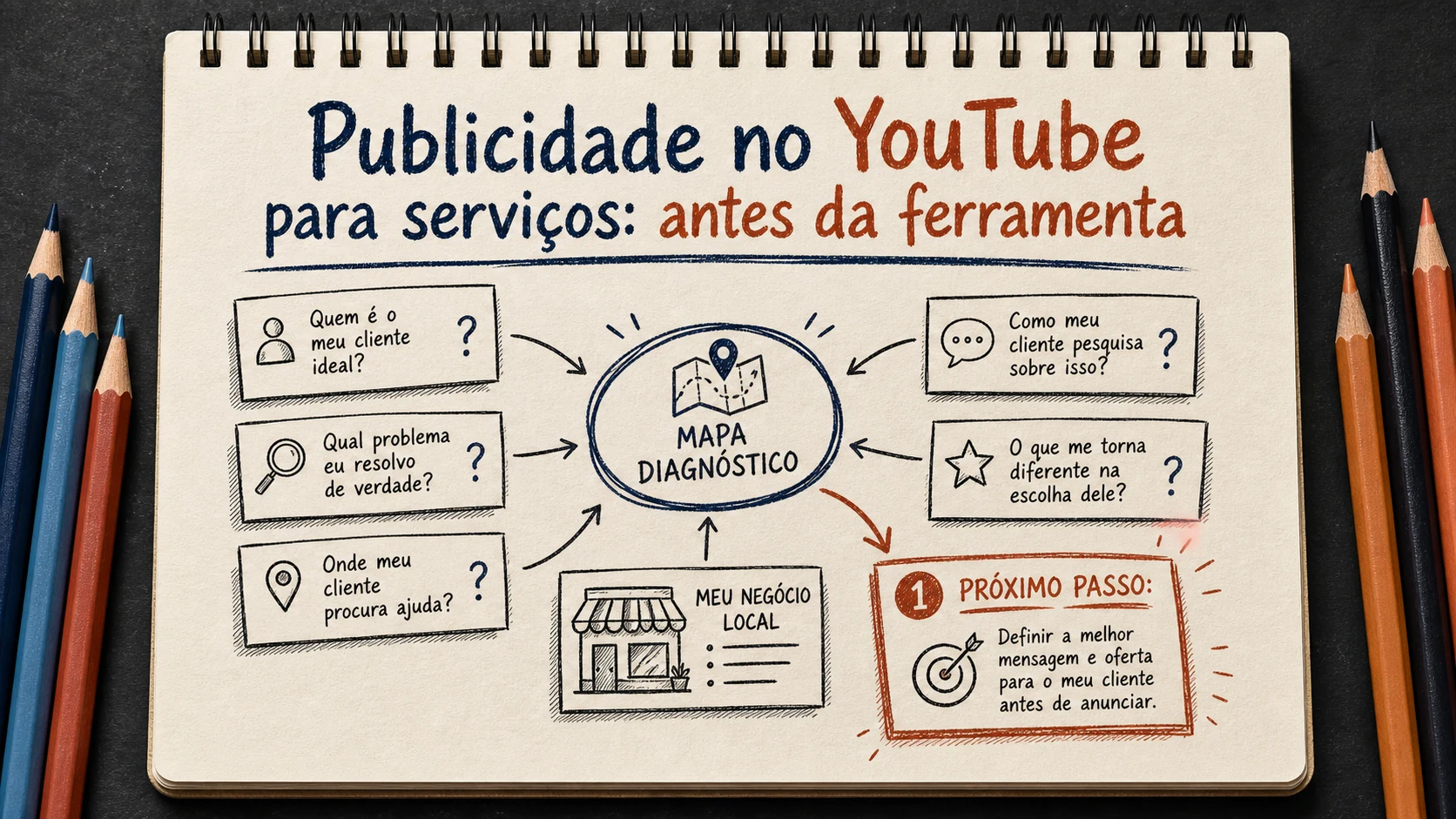 Publicidade no YouTube para serviços em uma cena editorial sobre diagnóstico, escolha e próximos passos.
