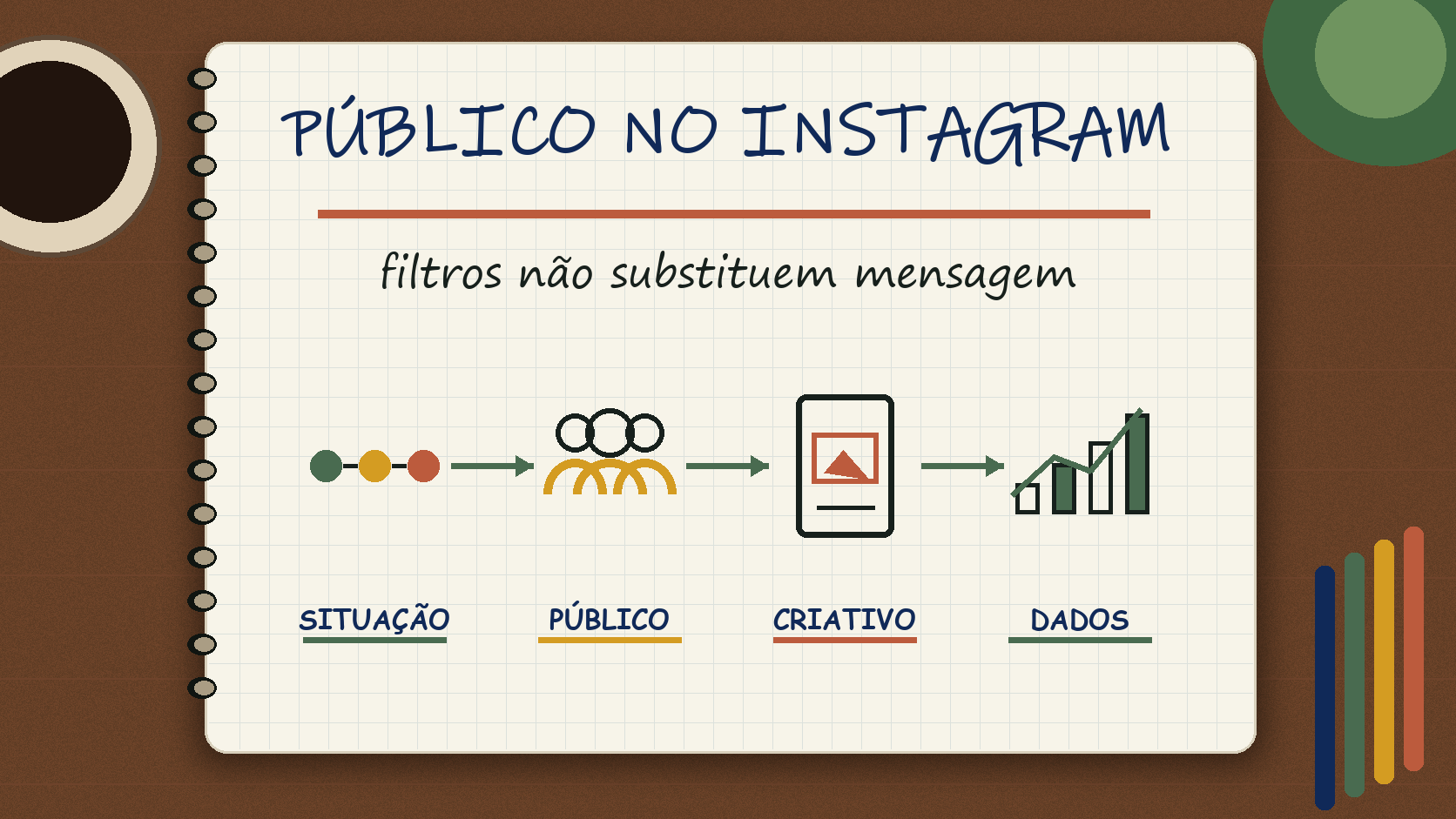 Caderno ilustrado sobre público para anúncios no Instagram, com etapas de campanha, atendimento e venda