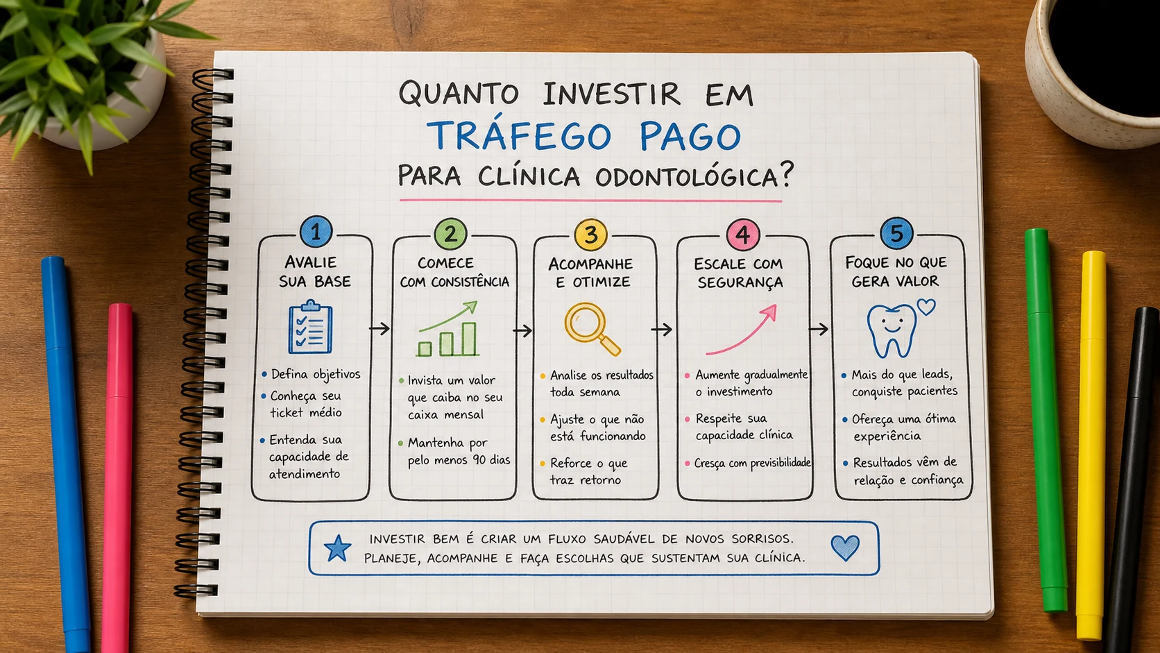 Infográfico sobre quanto investir em tráfego pago para clínica odontológica aplicado a clínicas odontológicas.