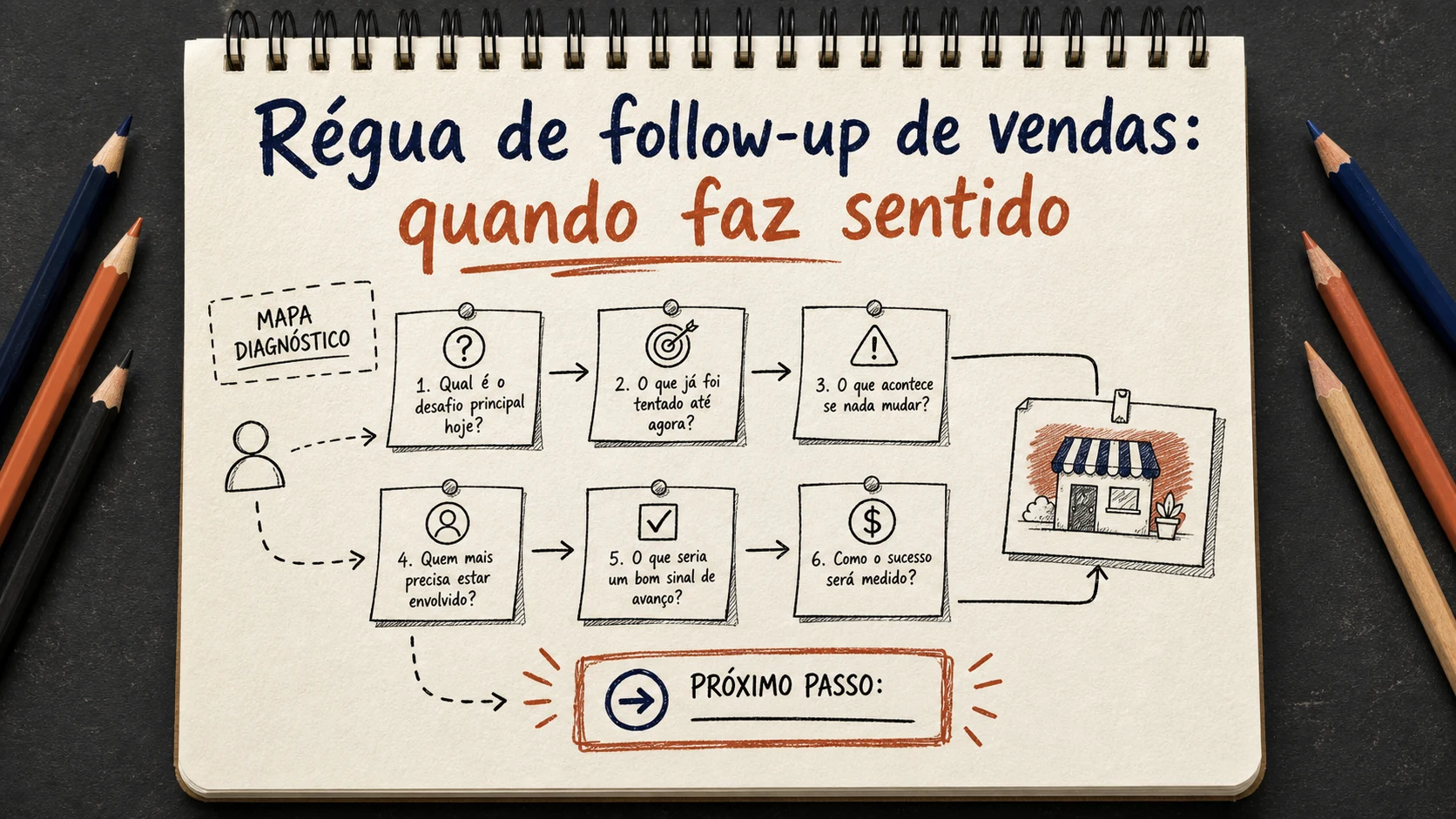 Régua de follow-up de vendas em uma cena editorial sobre diagnóstico, escolha e próximos passos.