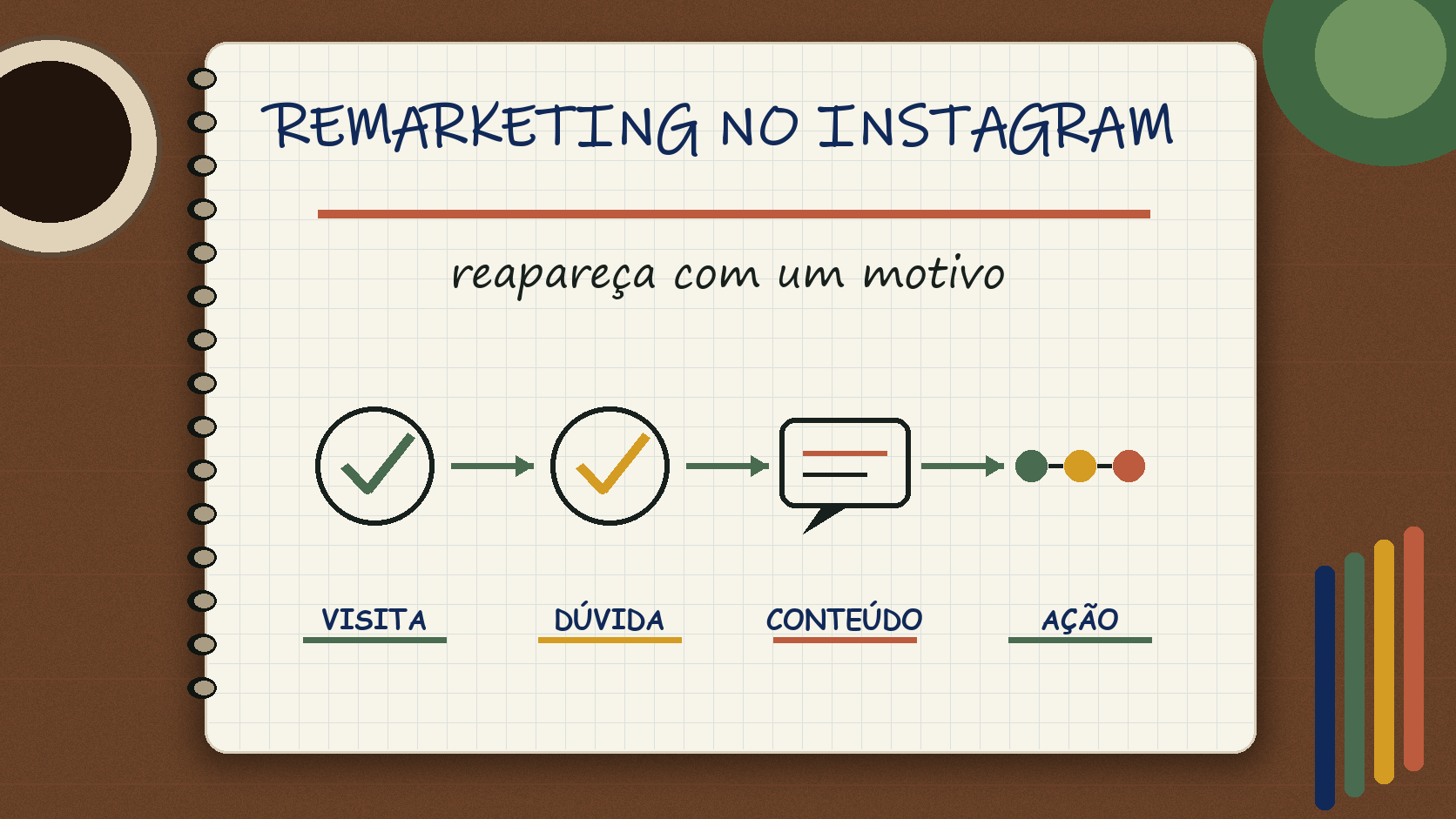 Caderno ilustrado sobre remarketing no Instagram, com etapas de campanha, atendimento e venda